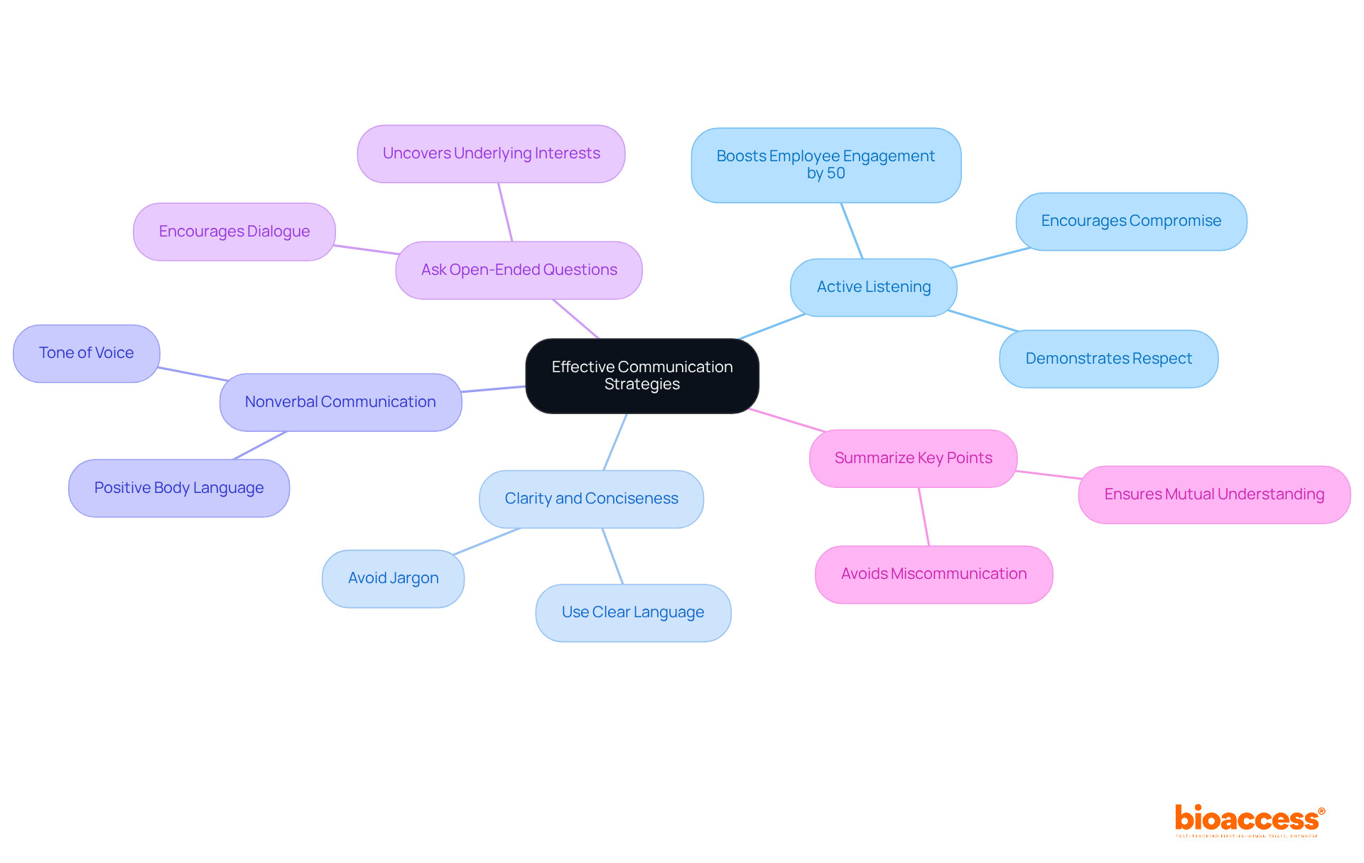 The center represents the main theme of effective communication. Each branch shows a different strategy, and the sub-branches provide more details about how to implement each strategy. This layout helps you see the connections and importance of each approach. The center represents the main theme of effective communication. Each branch shows a different strategy, and the sub-branches provide more details about how to implement each strategy. This layout helps you see the connections and importance of each approach.