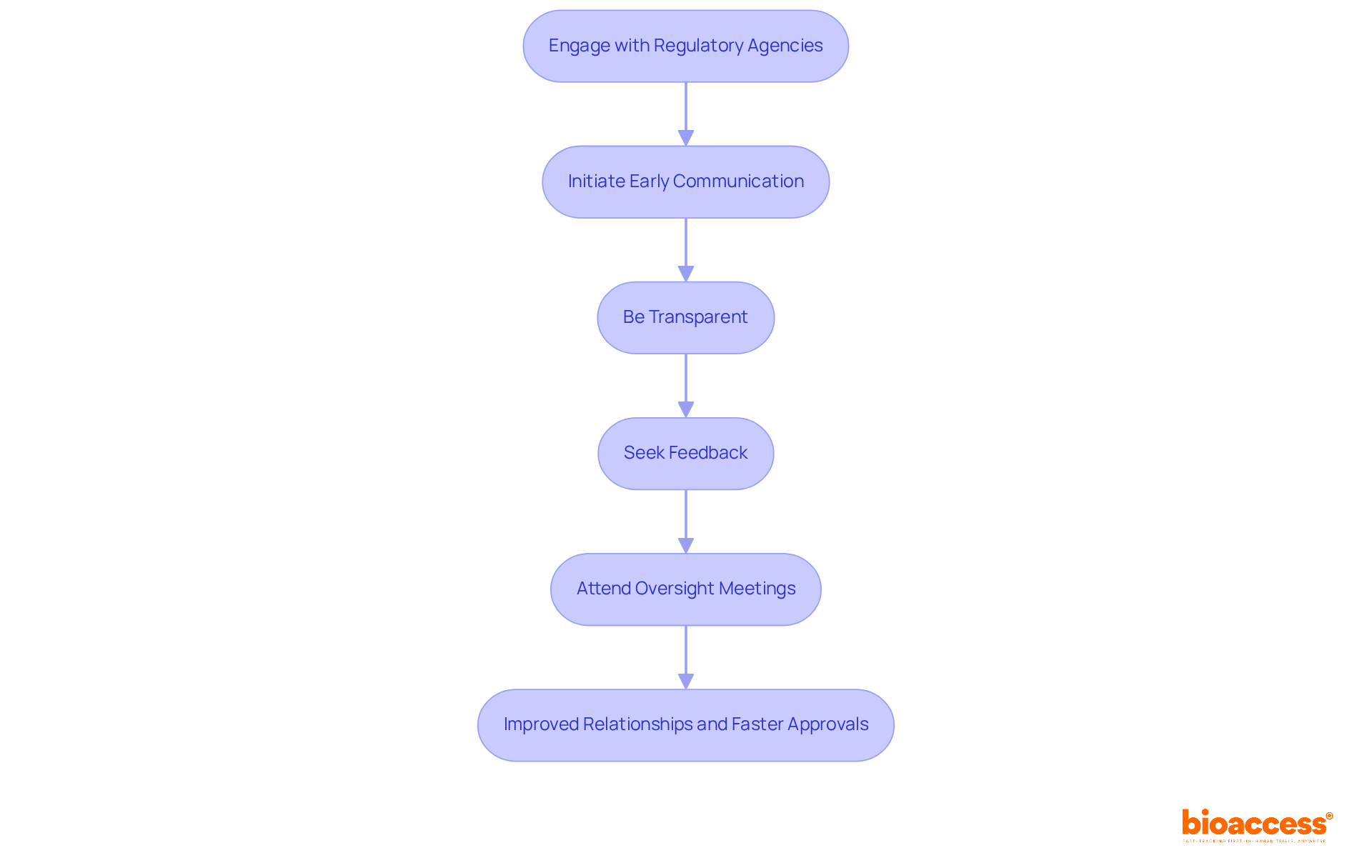 Follow the arrows to see the steps sponsors can take to build better relationships with regulatory agencies. Each box represents a key strategy that contributes to faster approvals.