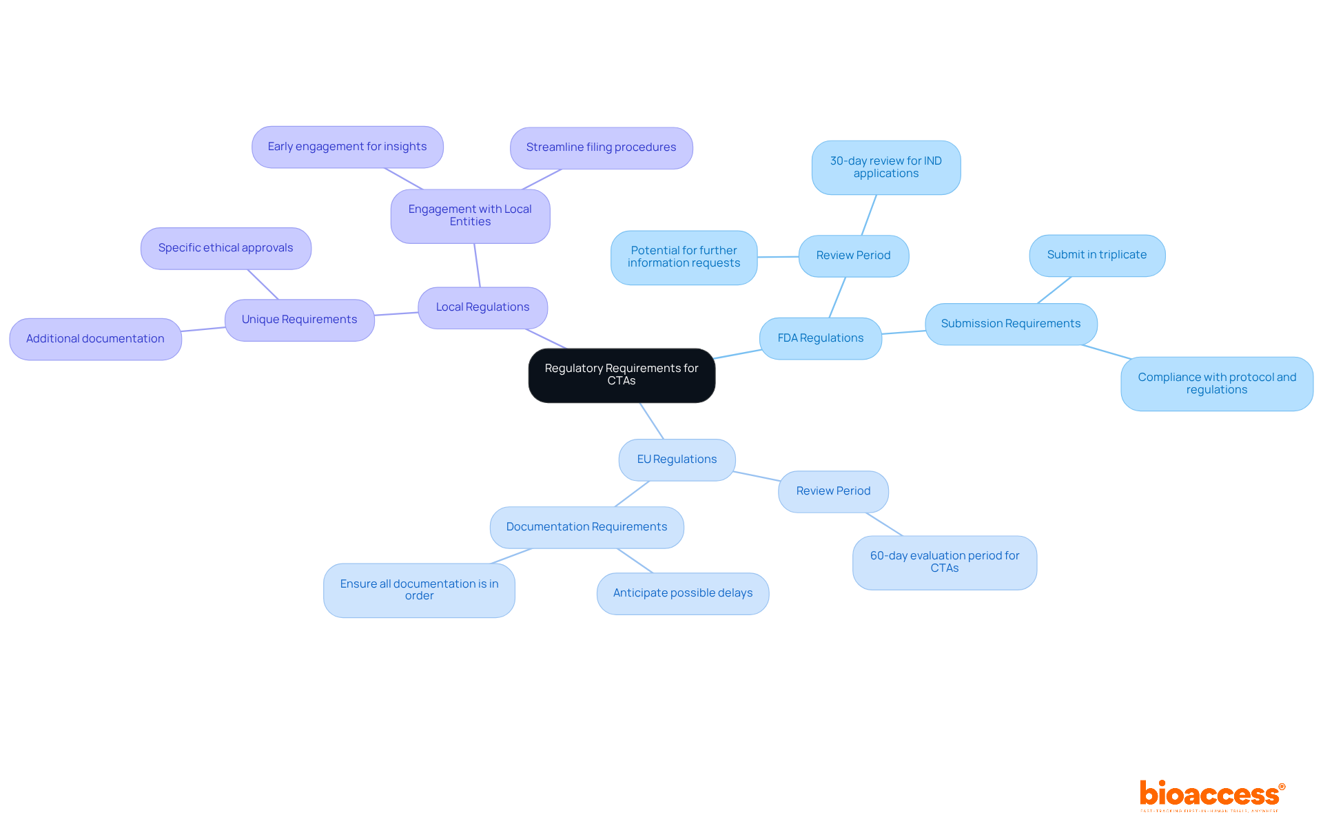 Start at the center with the main topic of regulatory requirements. Follow the branches to explore specific regulations and their timelines, helping you understand how they relate to the overall CTA process.