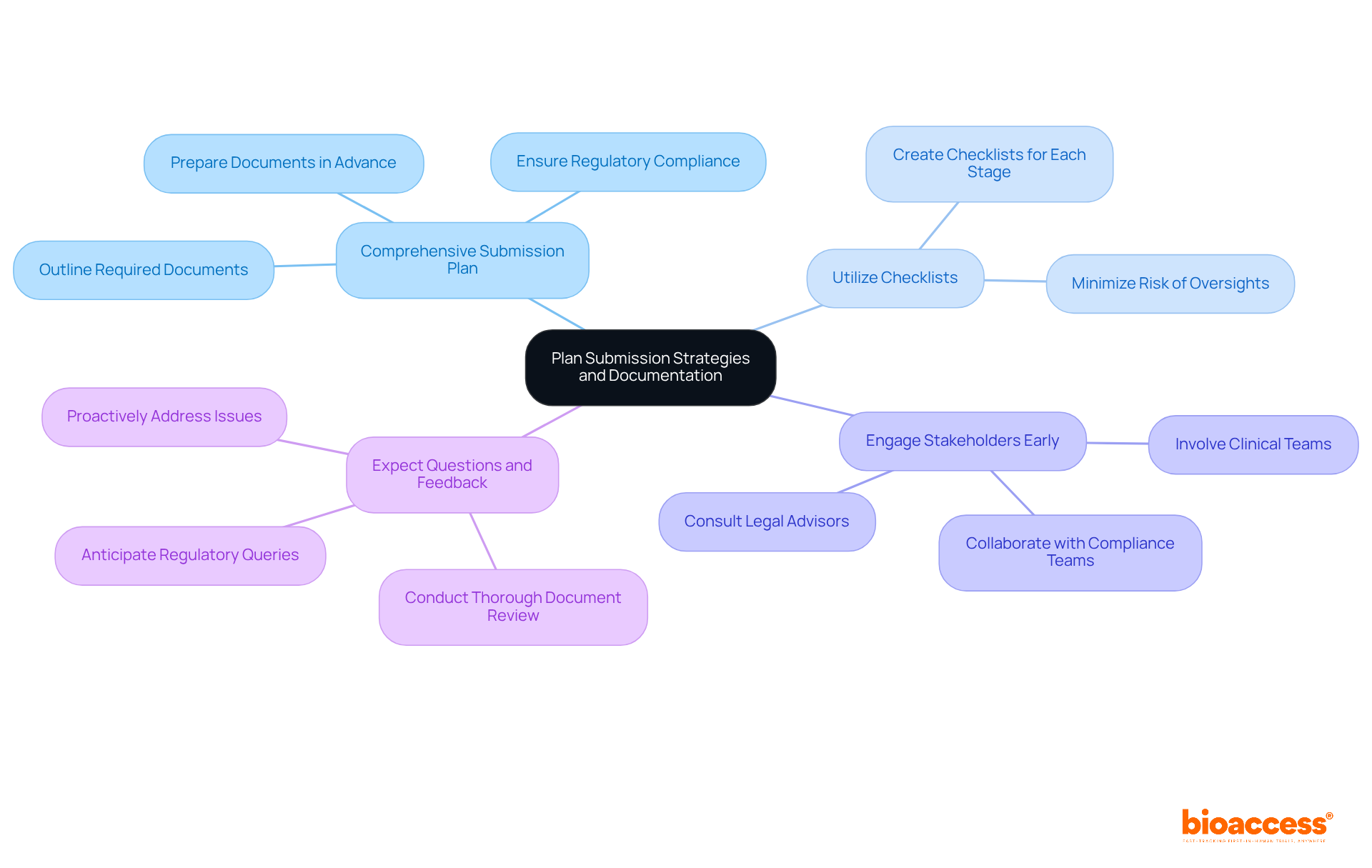The central node represents the main topic, while each branch shows a key strategy. Follow the branches to explore specific actions that can improve the application process.