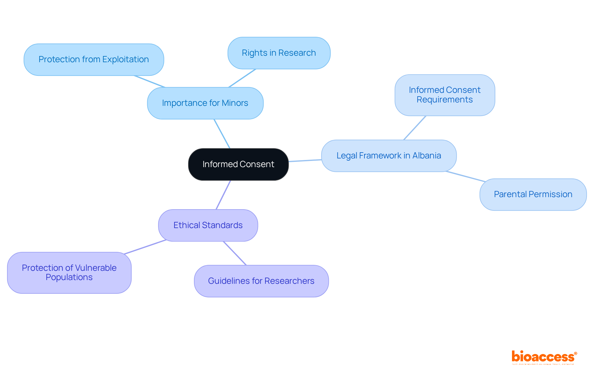 The center represents the main concept of informed consent. Each branch shows different aspects related to minors, helping you understand how they are protected in research settings. The center represents the main concept of informed consent. Each branch shows different aspects related to minors, helping you understand how they are protected in research settings.