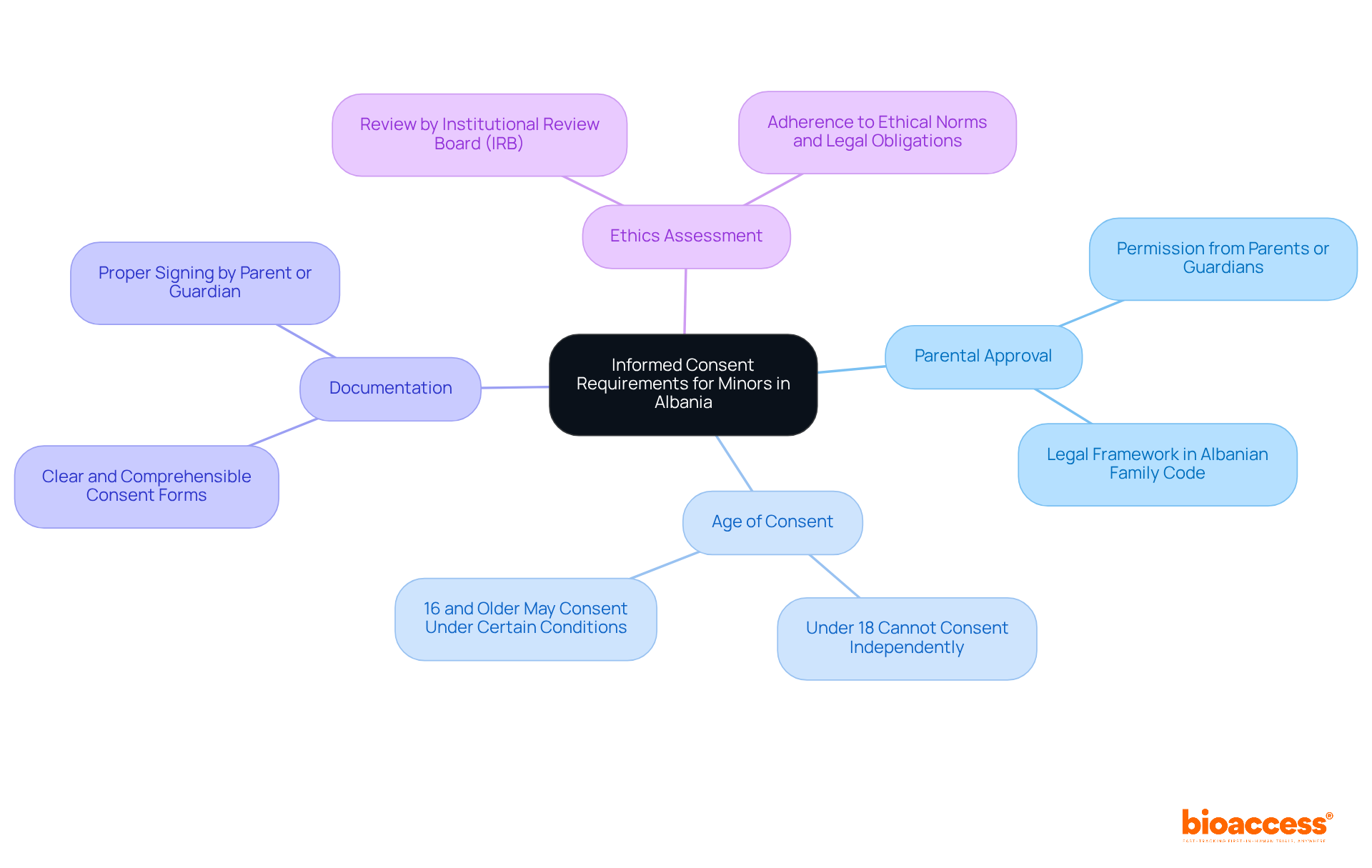 The center represents the main topic of informed consent, while the branches show the key areas that must be considered. Each color-coded branch helps you quickly identify different aspects of the legal framework. The center represents the main topic of informed consent, while the branches show the key areas that must be considered. Each color-coded branch helps you quickly identify different aspects of the legal framework.