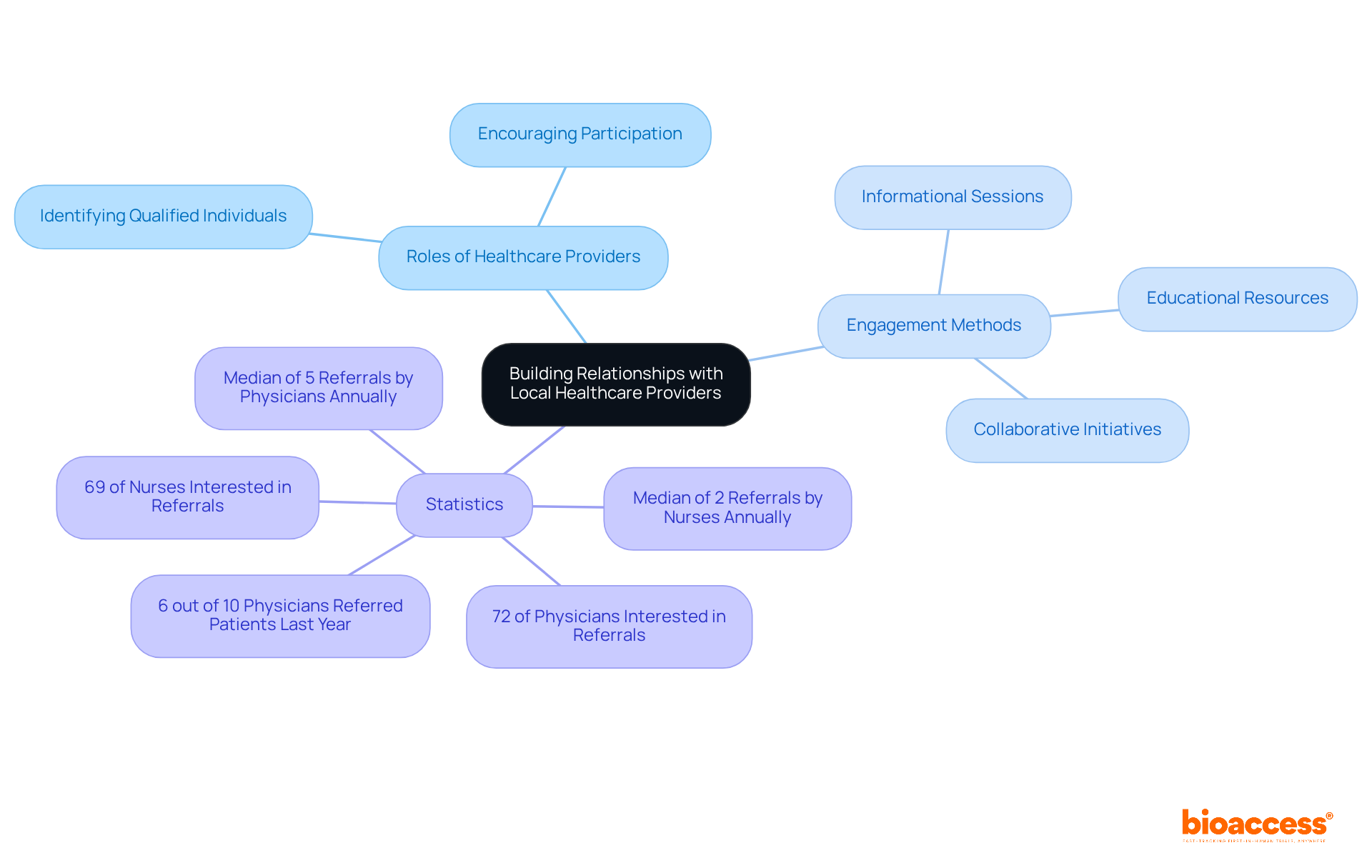 The central idea is about fostering relationships with healthcare providers. Each branch shows different aspects: their roles, how to engage them, and supporting statistics. Follow the branches to see how these elements connect to improve patient recruitment.