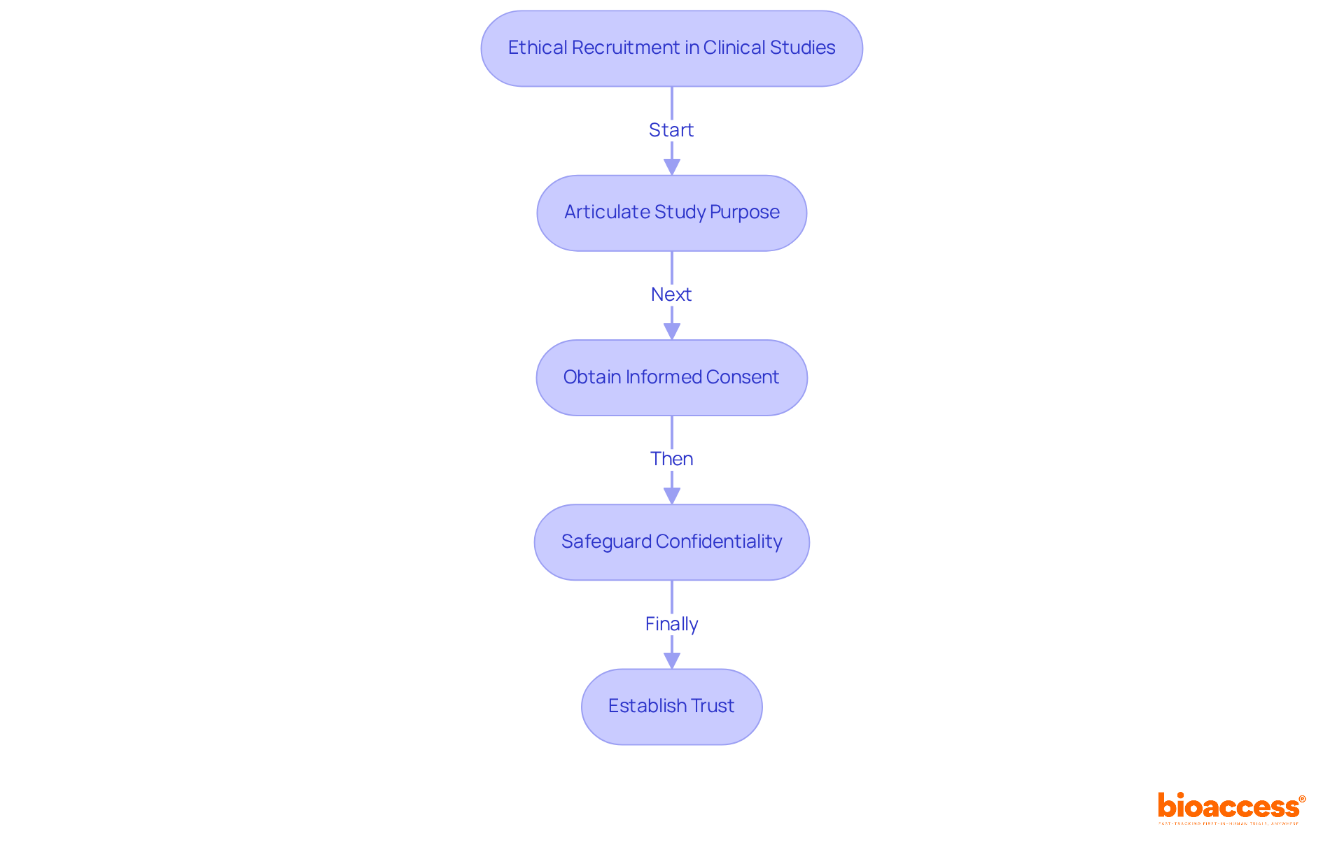 Follow the arrows to see how each step in the recruitment process connects. Each box represents a crucial part of ensuring ethical standards are met, from explaining the study to building trust with participants.