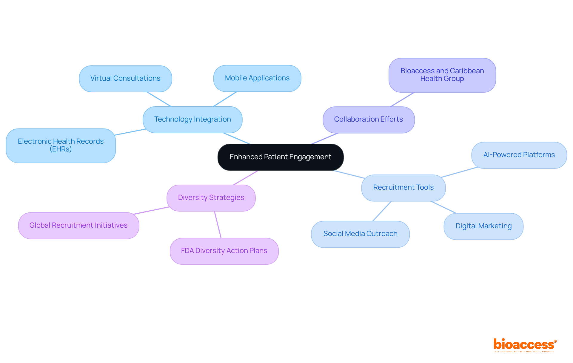 Start at the center with the main idea of enhancing patient engagement, then explore the branches that show how technology and collaboration contribute to this goal. Each branch represents a different strategy or tool, making it easy to see how they connect.