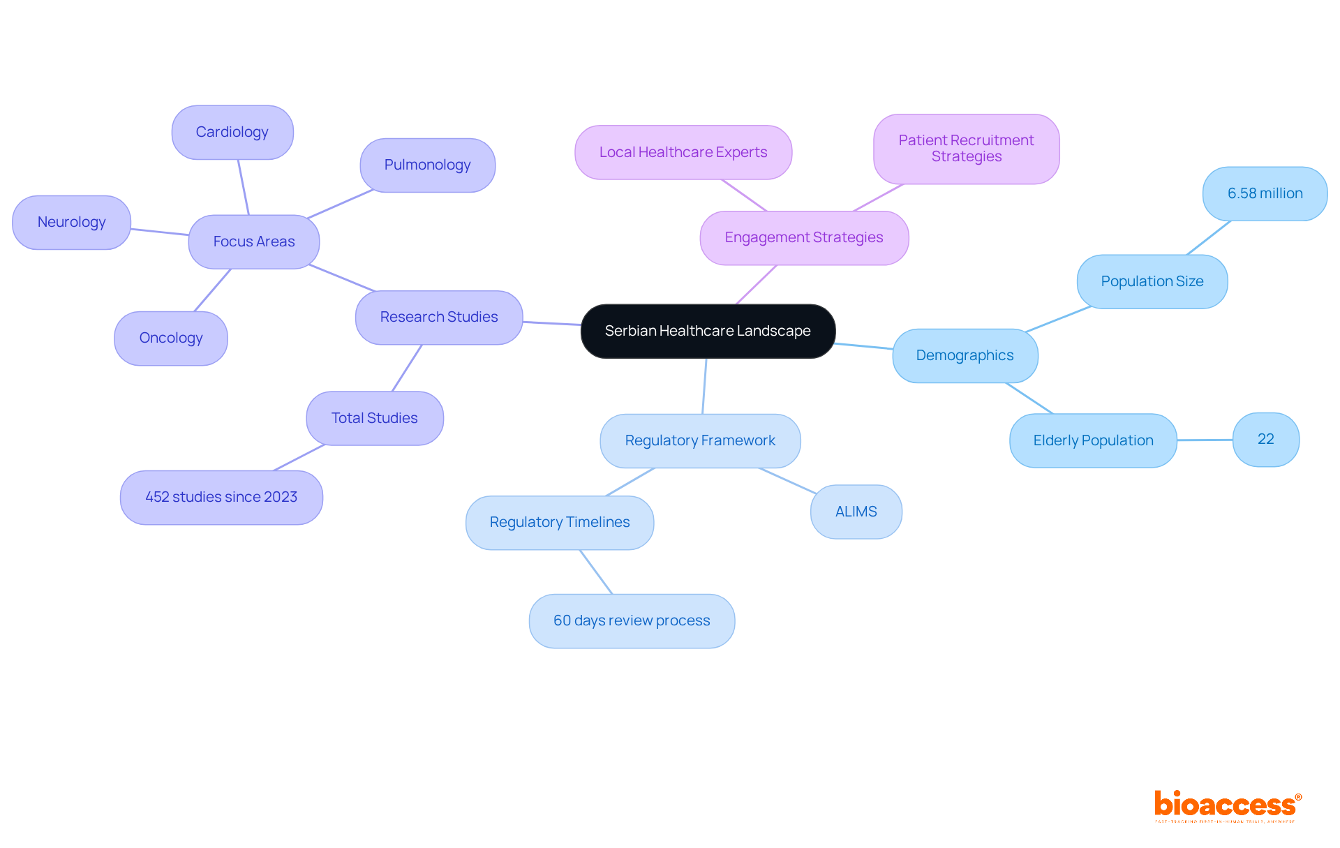 The central node represents the overall healthcare landscape, with branches showing key areas like demographics and regulatory frameworks. Each sub-branch provides specific details, helping you understand how these elements interact.