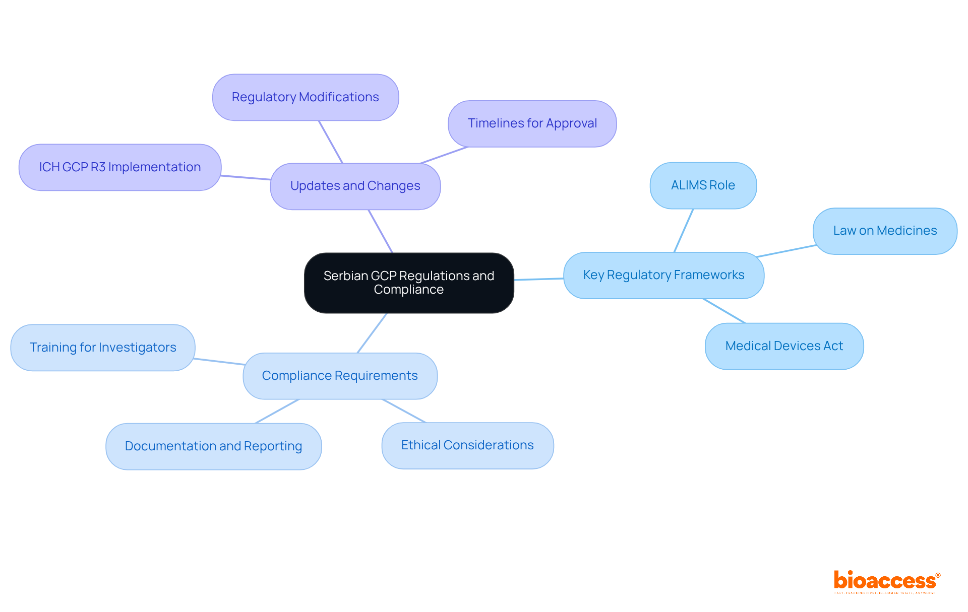 Start at the center with the main topic of Serbian GCP regulations, then follow the branches to explore key areas and their specific details. Each color-coded branch helps you navigate through the different aspects of compliance and training.