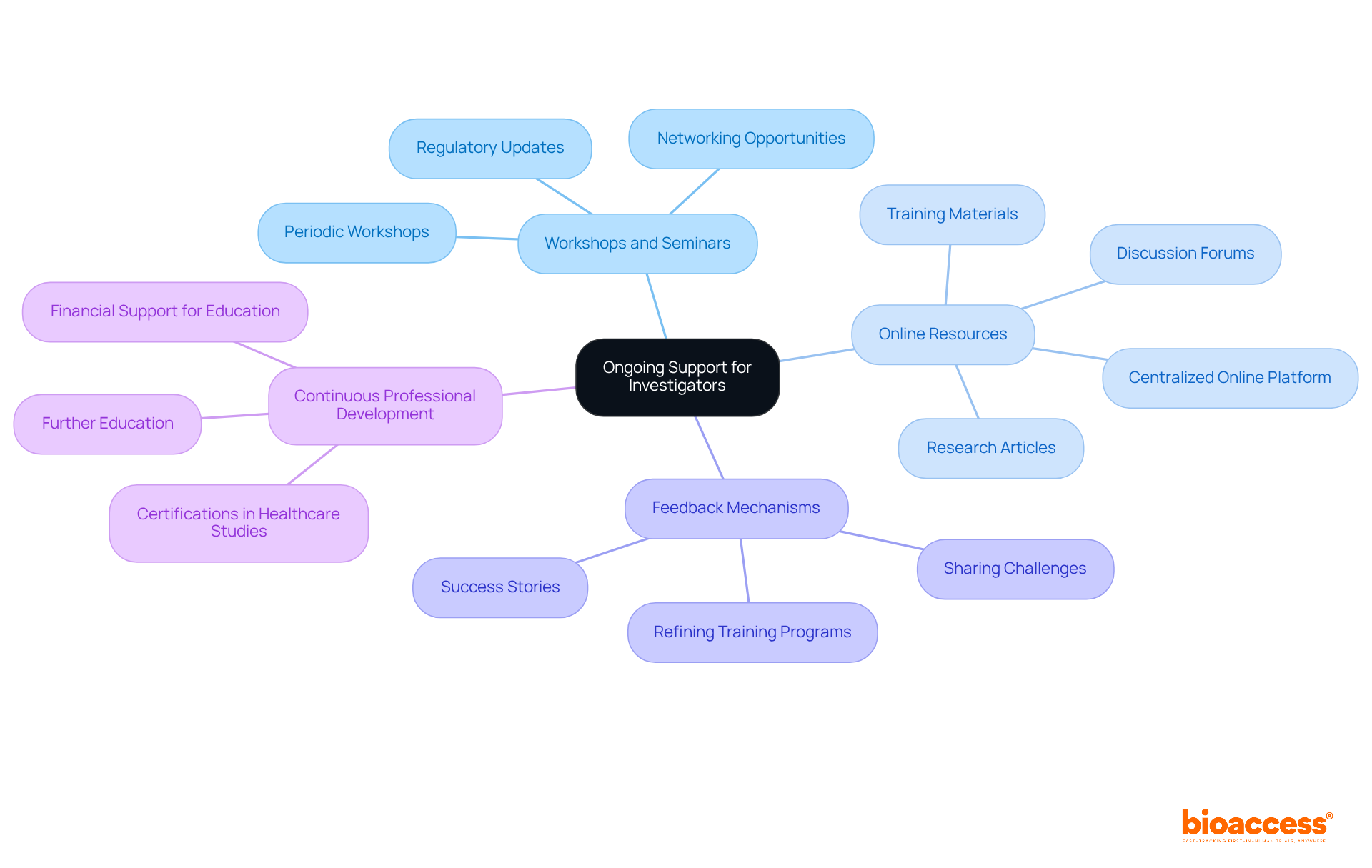 The center represents the main goal of providing support, while the branches show different ways to achieve this. Each branch can be explored for more details on how to implement these strategies.