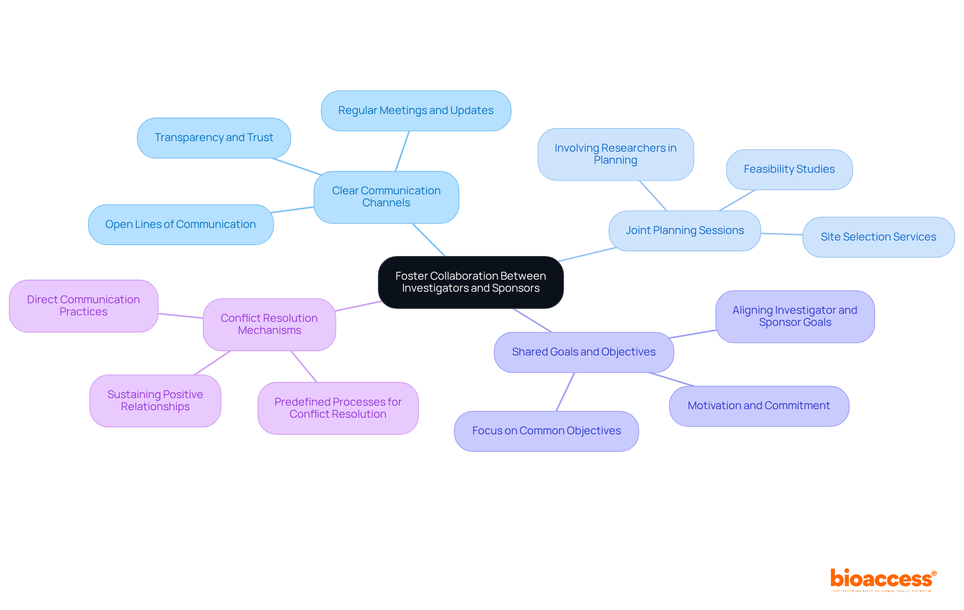 The central node represents the main theme of collaboration, while each branch highlights a specific strategy. Follow the branches to understand how each strategy contributes to better cooperation between researchers and sponsors.