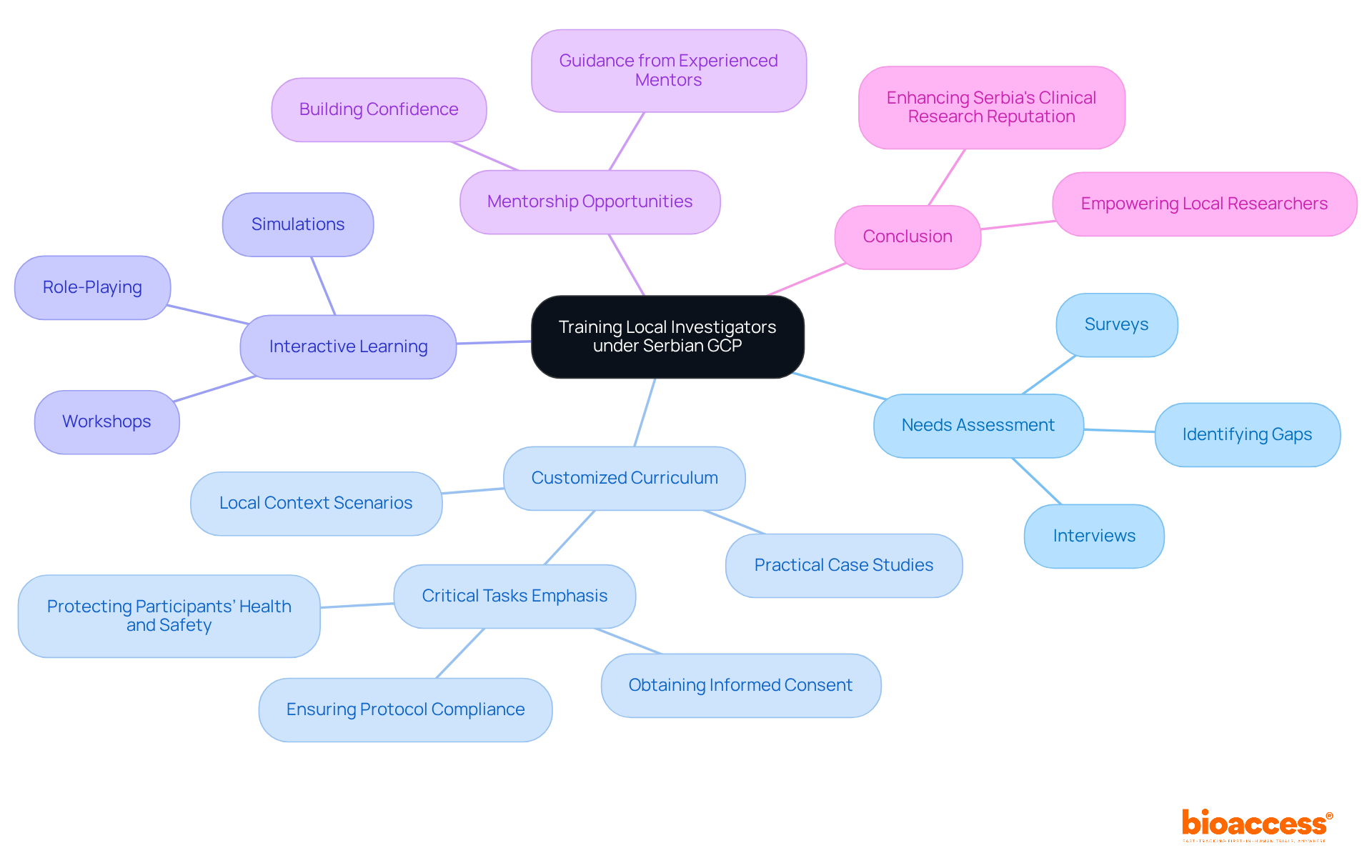 The central node represents the main focus of the training program, while the branches show different strategies and components that support this goal. Each branch highlights key areas that contribute to effective training, making it easy to see how they connect.