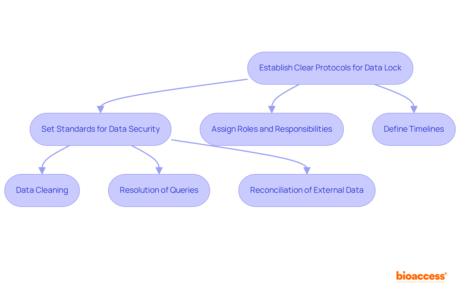 This flowchart outlines the steps to establish protocols for data locking. Follow the arrows to see how each step leads to the next, ensuring a smooth and efficient process.