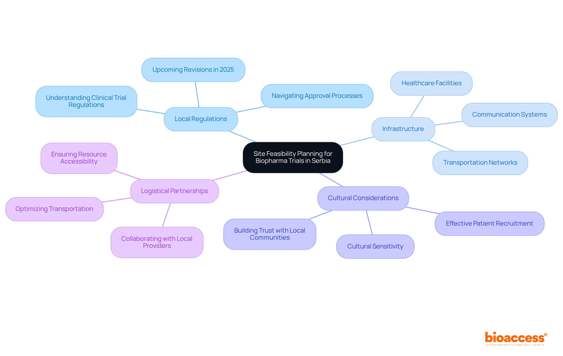 The central node represents the main topic, while the branches show the key components that contribute to successful site feasibility planning. Each color-coded branch highlights a different area of focus, making it easy to see how they all connect.