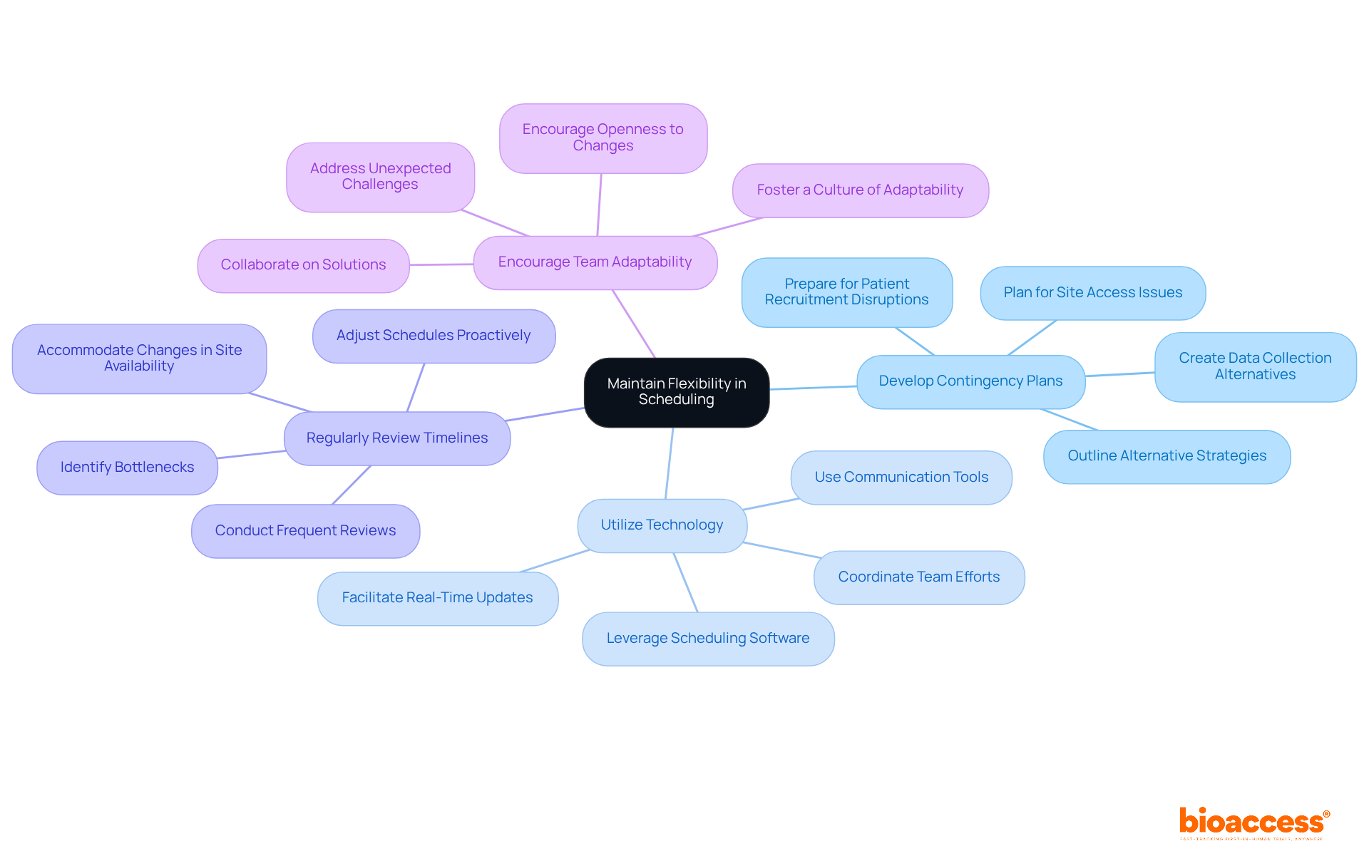 The center represents the main goal of flexibility in scheduling, while the branches show different strategies to achieve this. Each strategy can have its own specific actions, helping you see how to adapt effectively.
