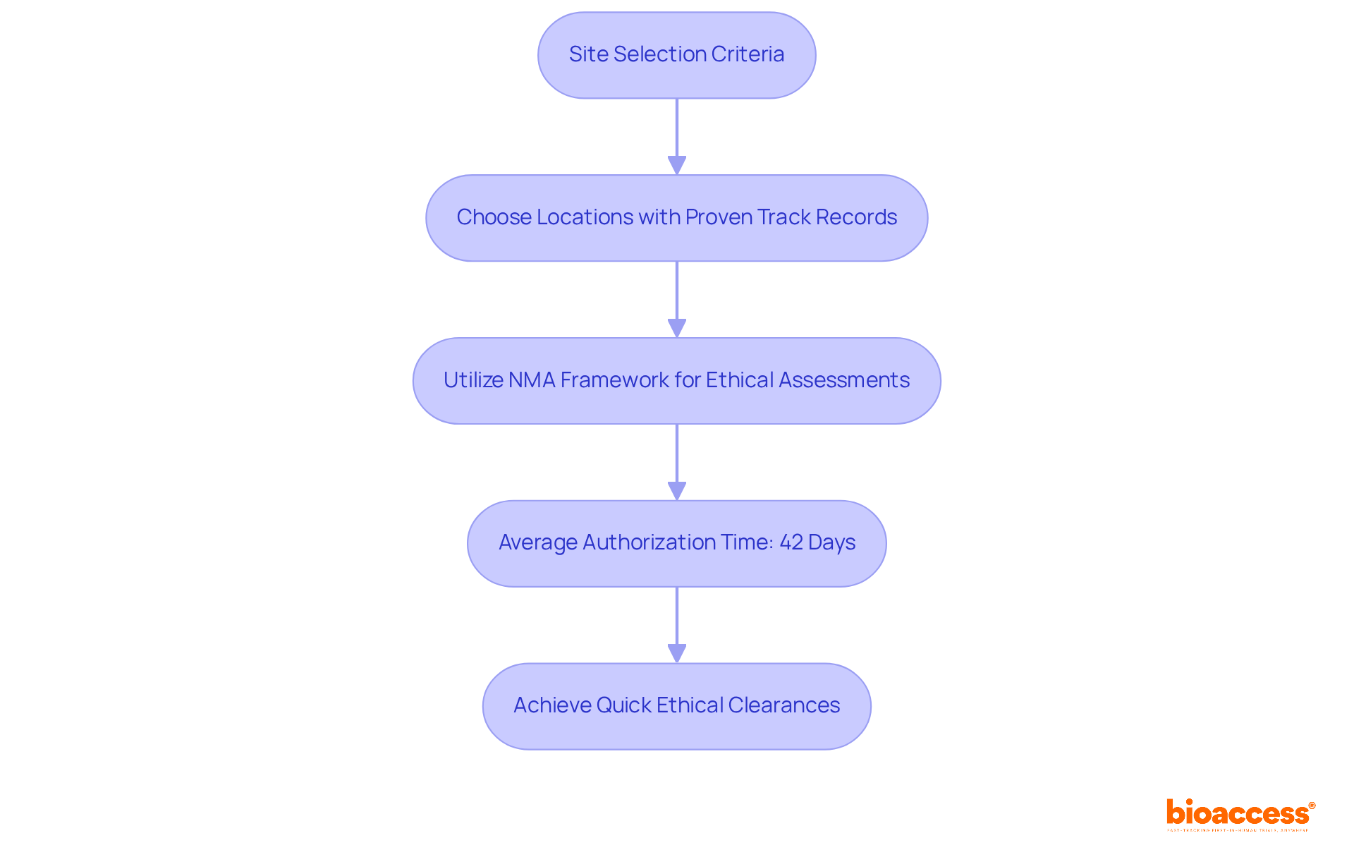This flowchart outlines the steps to ensure quick ethical approvals in clinical trials. Each box represents a key stage in the process, guiding you from selecting the right sites to achieving timely approvals.