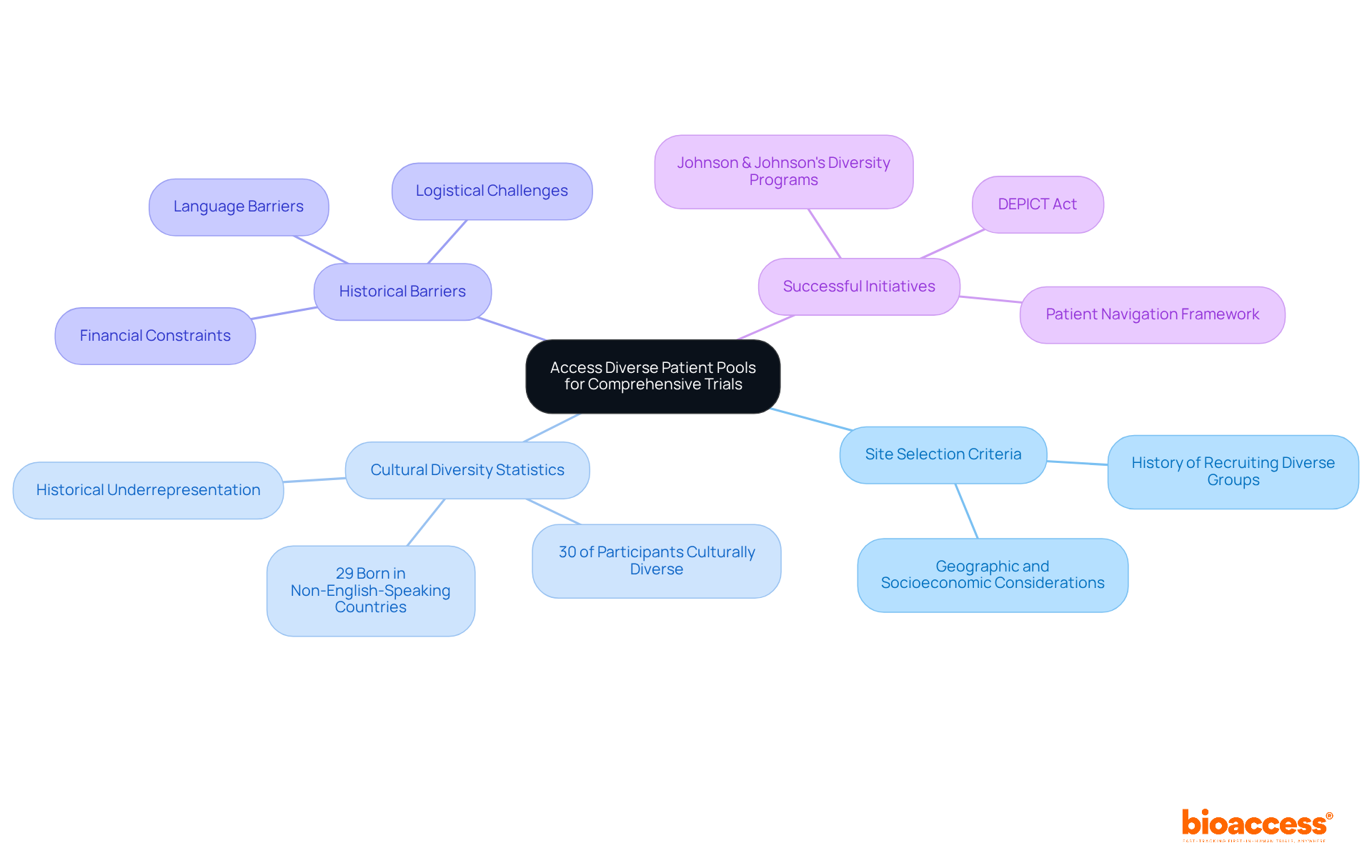 Start at the center with the main theme of diversity in patient recruitment, then explore each branch to understand the various factors that contribute to successful trials. Each color-coded branch represents a different aspect of the discussion.