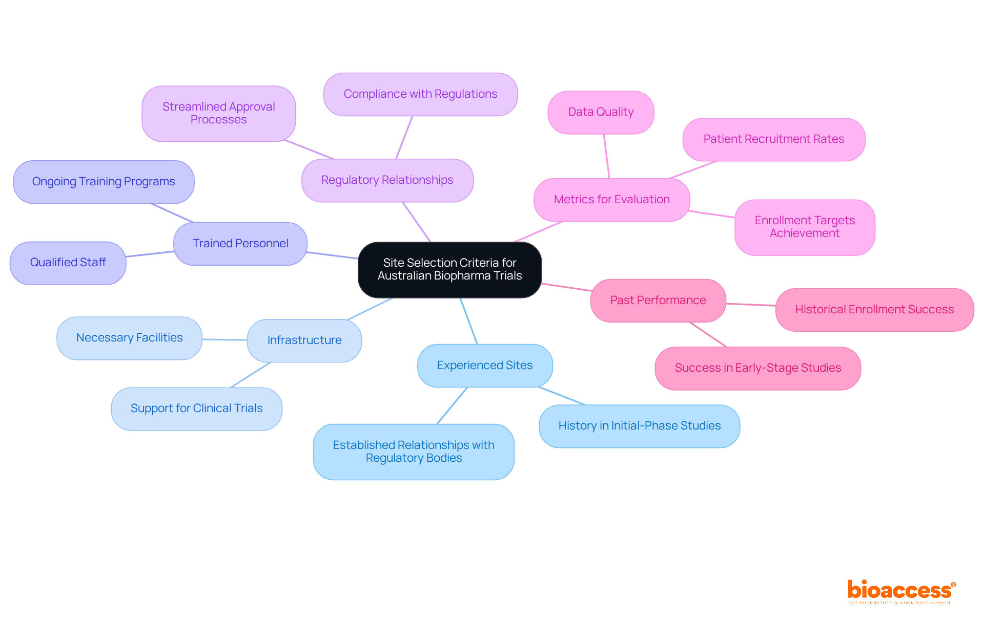The central node represents the main focus on site selection criteria, while the branches illustrate the various factors that contribute to successful clinical trials. Each branch highlights a different aspect, showing how they all work together to improve outcomes.