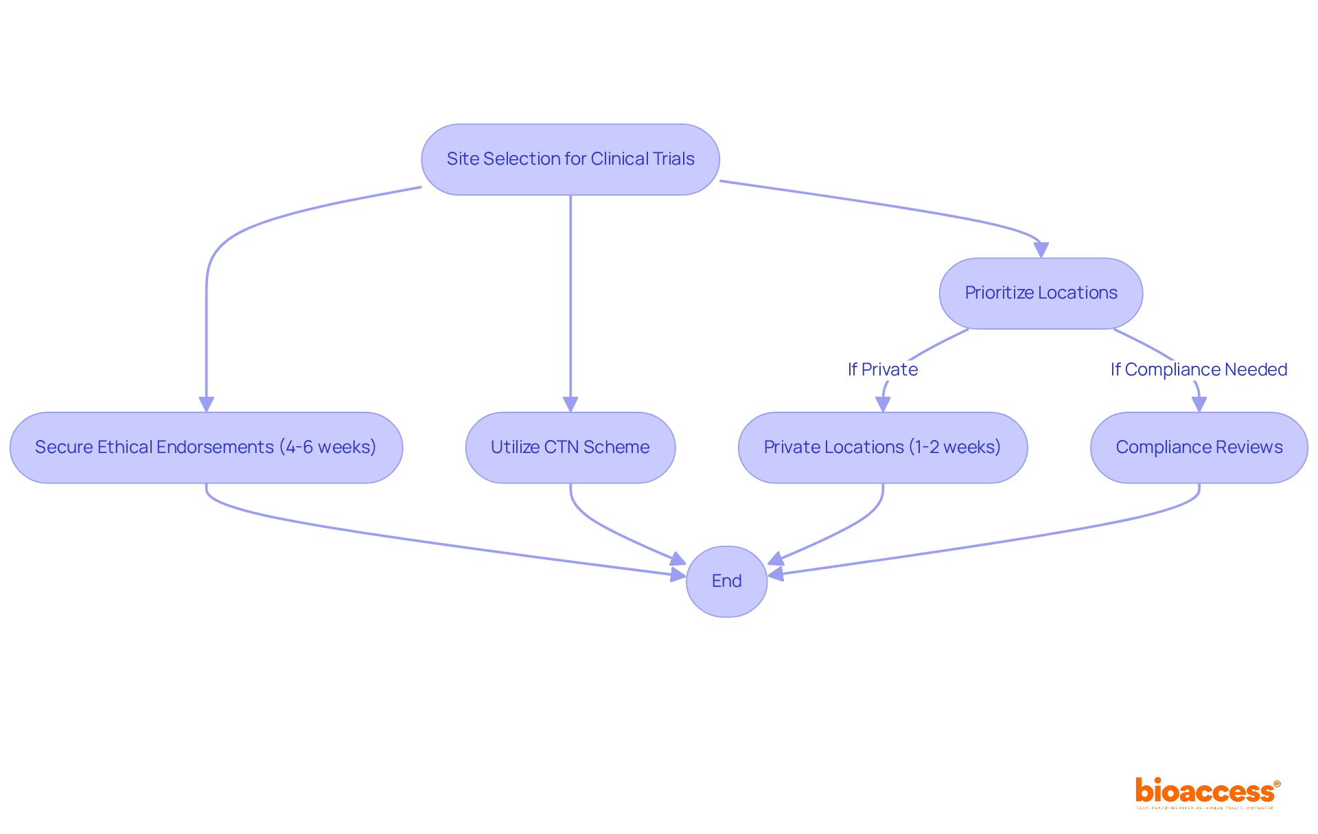 Follow the arrows to see the steps involved in selecting the best sites for clinical trials in Australia. Each box represents a key action or decision, helping you understand how to navigate the regulatory process efficiently.