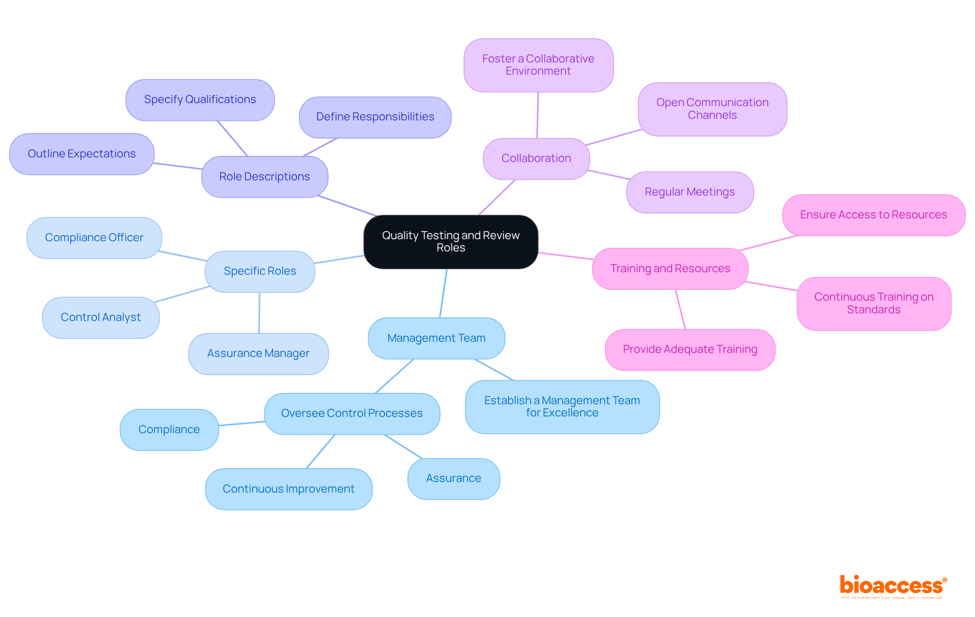 The central node represents the main focus on quality roles, while the branches show different aspects of role definition and management. Each branch highlights key actions or responsibilities that contribute to effective quality management.