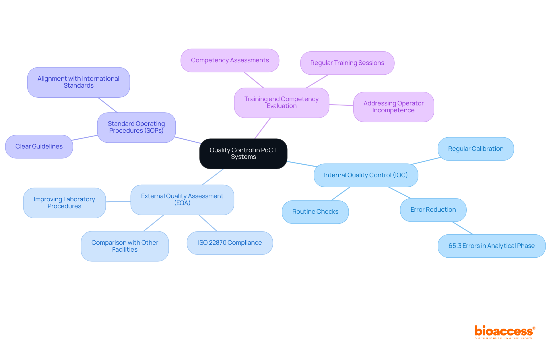 Start at the center with the main topic of quality control, then follow the branches to explore each key area and its importance in ensuring reliable testing outcomes.