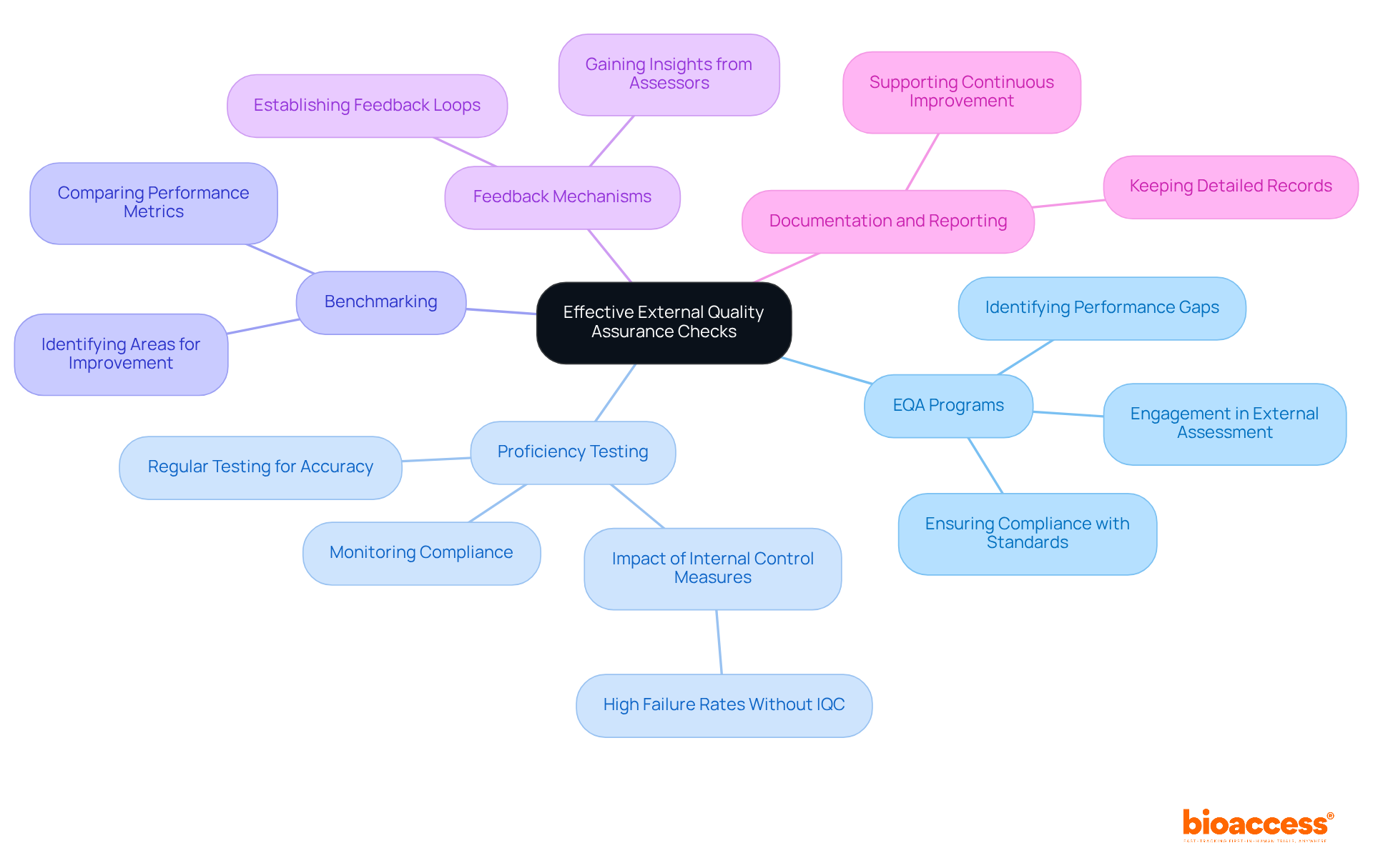 The central node represents the main topic, while each branch shows a specific best practice. Follow the branches to explore the details of each practice and how they contribute to improving quality assurance in point-of-care testing.