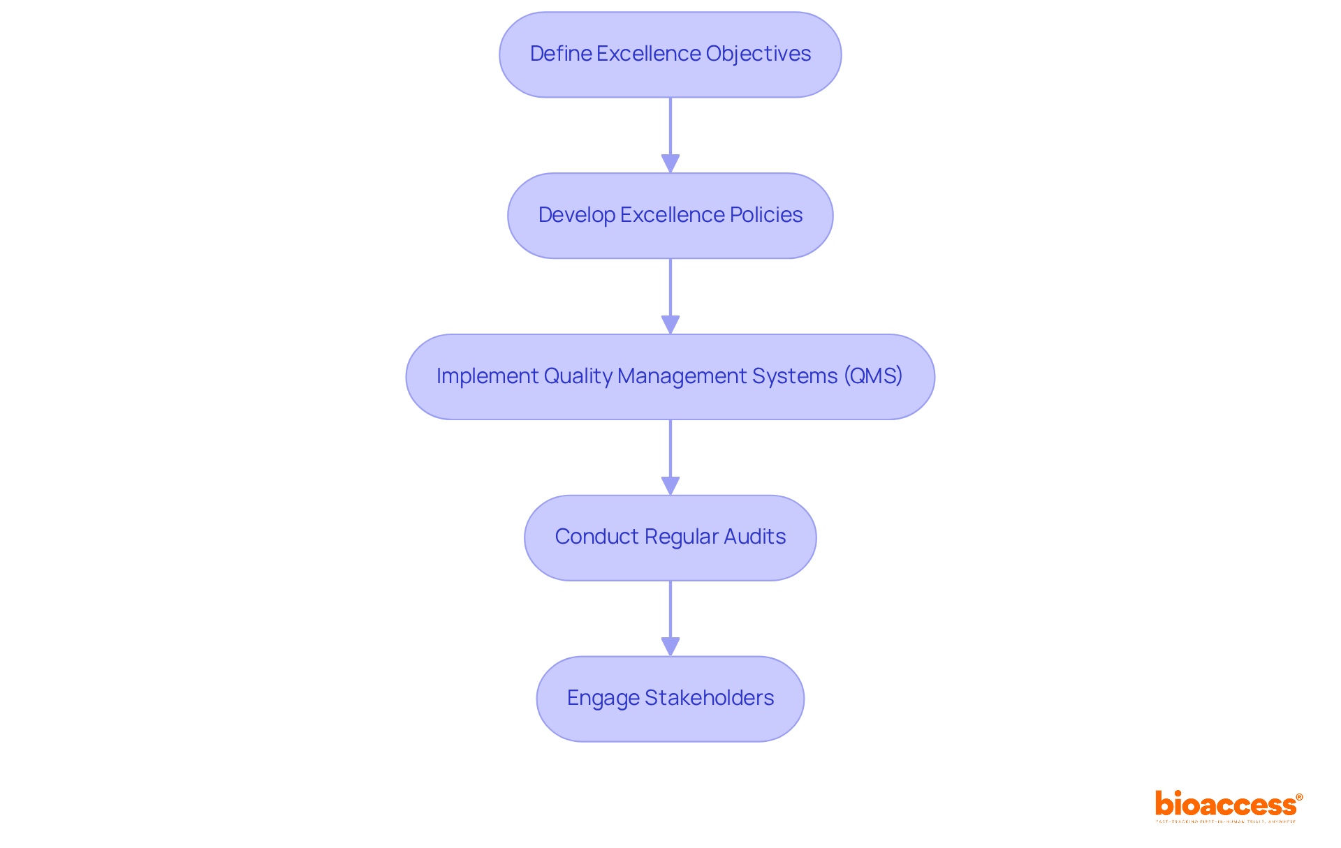 Each box represents a crucial step in building a quality framework for Point-of-Care Testing. Follow the arrows to see how each step connects and leads to the next, ensuring a comprehensive approach to quality management.