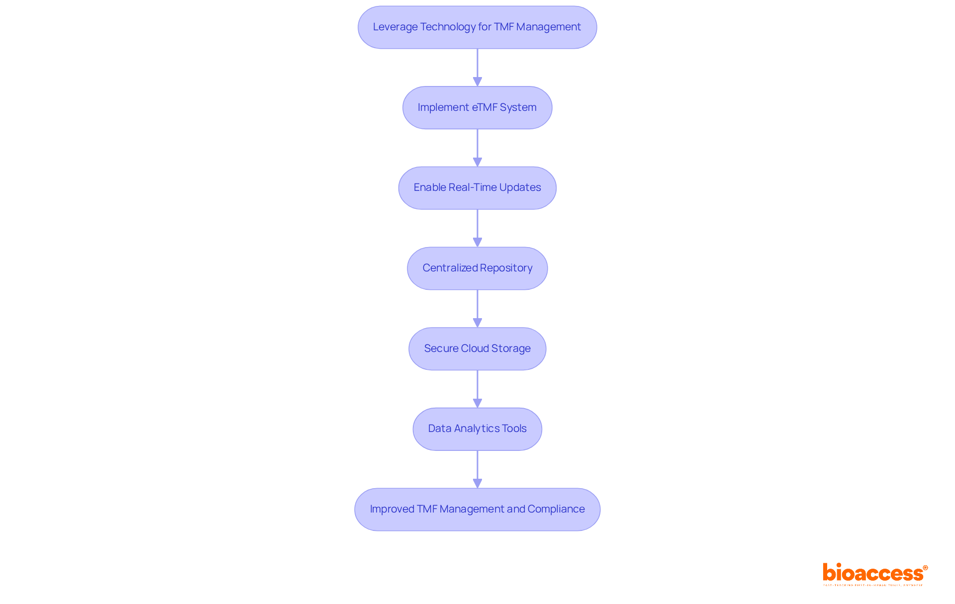 Follow the arrows to see how each step in leveraging technology contributes to better TMF management and compliance. Each box represents a key action that leads to improved efficiency and organization.
