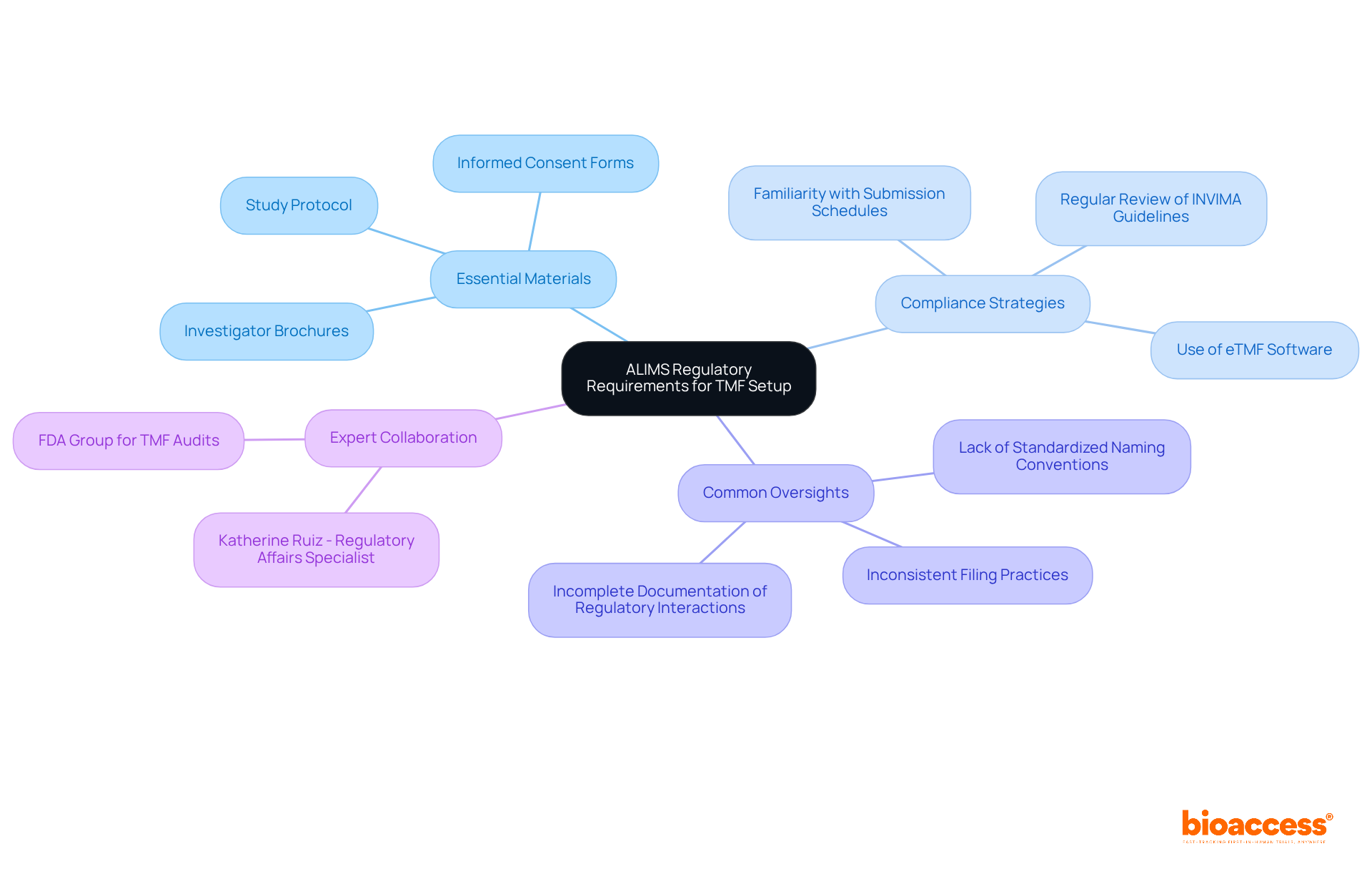The center represents the main focus on ALIMS TMF setup, with branches showing essential materials, strategies for compliance, common pitfalls to avoid, and collaboration with experts. Each branch helps you understand the components that contribute to successful regulatory adherence.