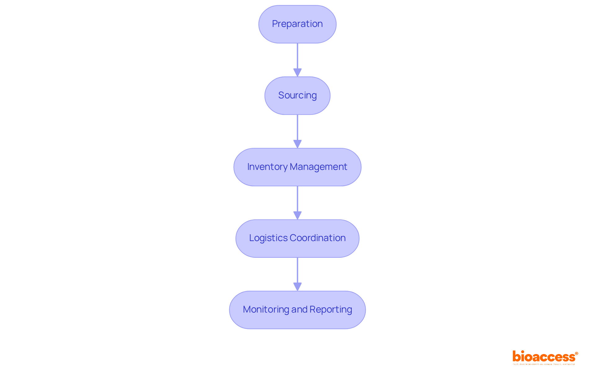 Each box represents a crucial step in managing clinical trial supplies. Follow the arrows to see how each step leads to the next, ensuring a smooth and efficient process.