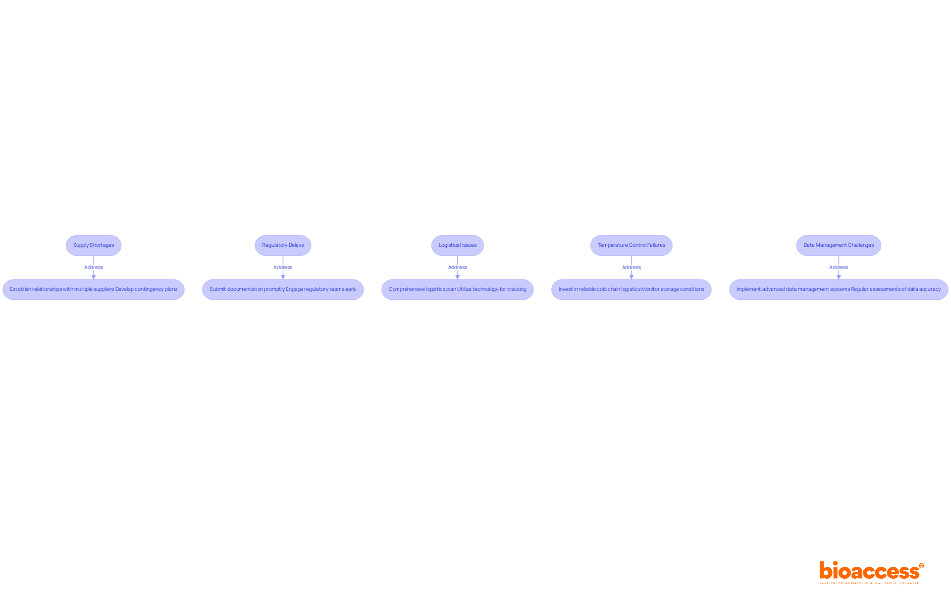 Each box represents a challenge faced in clinical trial supply management, and the arrows lead to the strategies designed to overcome these challenges. Follow the flow to see how each issue can be addressed effectively.
