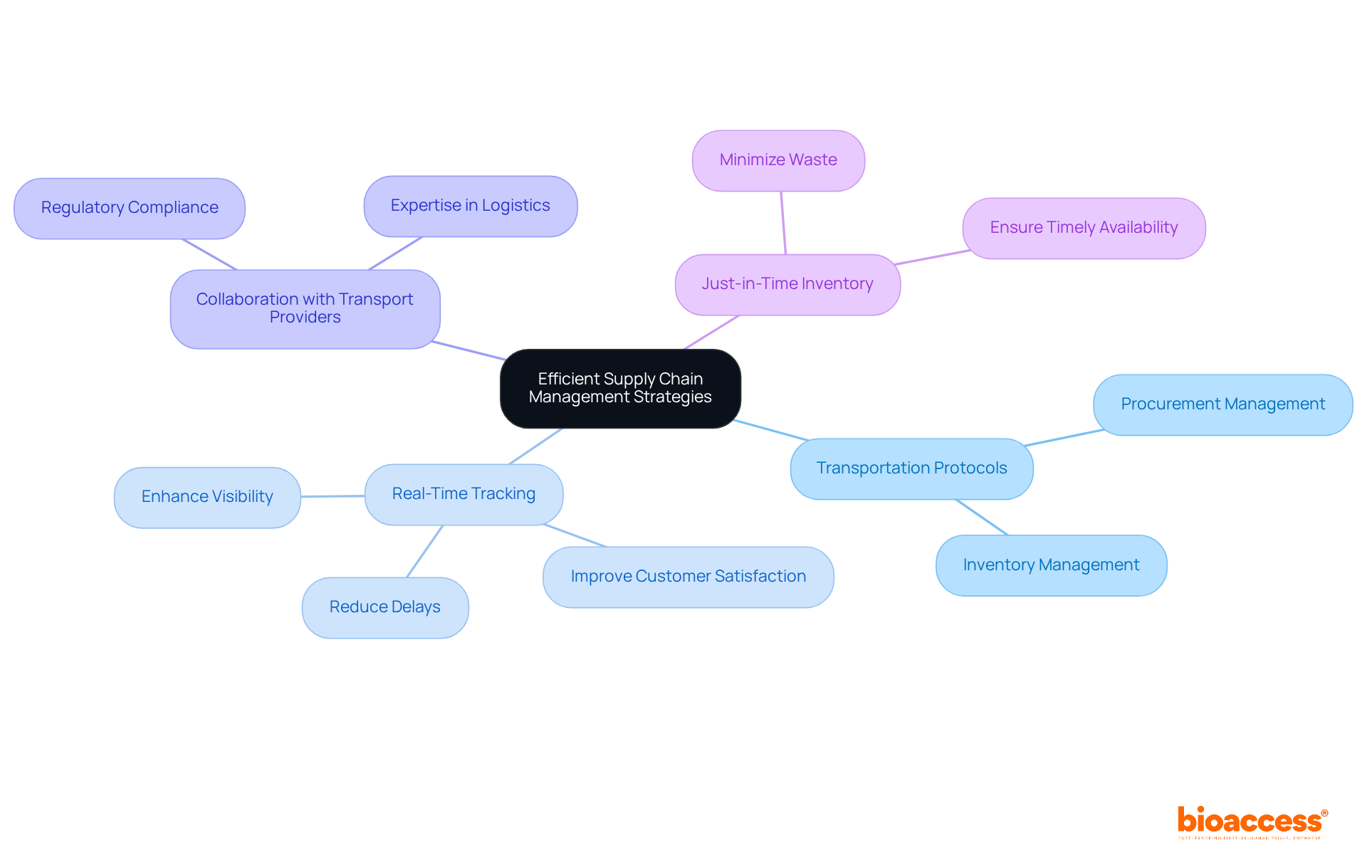 The central node represents the main focus on supply chain management, while the branches illustrate different strategies and their specific actions or benefits. Follow the branches to understand how each strategy contributes to overall efficiency. The central node represents the main focus on supply chain management, while the branches illustrate different strategies and their specific actions or benefits. Follow the branches to understand how each strategy contributes to overall efficiency.