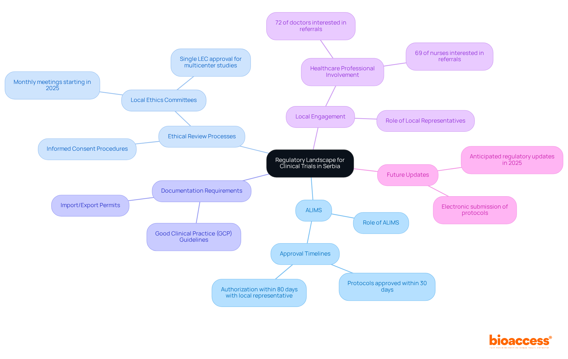 The central node represents the overall regulatory landscape, while the branches show key areas of focus. Each sub-branch provides more detail on specific aspects, helping you understand how they connect and contribute to successful clinical trials. The central node represents the overall regulatory landscape, while the branches show key areas of focus. Each sub-branch provides more detail on specific aspects, helping you understand how they connect and contribute to successful clinical trials.