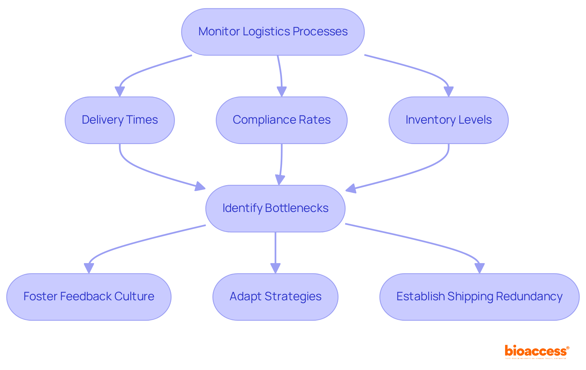 This flowchart shows the steps involved in monitoring and improving logistics processes. Each box represents a key action or metric, and the arrows indicate how they connect and influence each other in the logistics workflow. This flowchart shows the steps involved in monitoring and improving logistics processes. Each box represents a key action or metric, and the arrows indicate how they connect and influence each other in the logistics workflow.