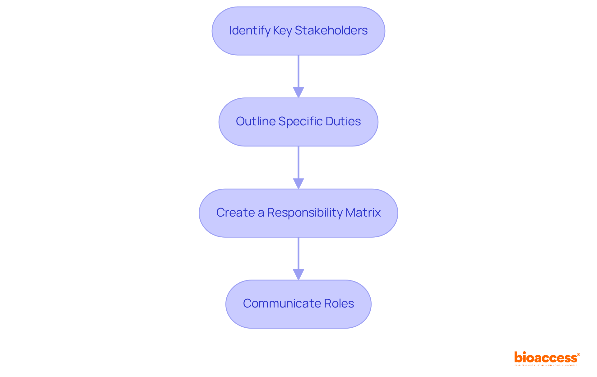 Each box represents a step in the process of defining roles. Follow the arrows to see how each step builds on the previous one, ensuring clarity and collaboration among all stakeholders.
