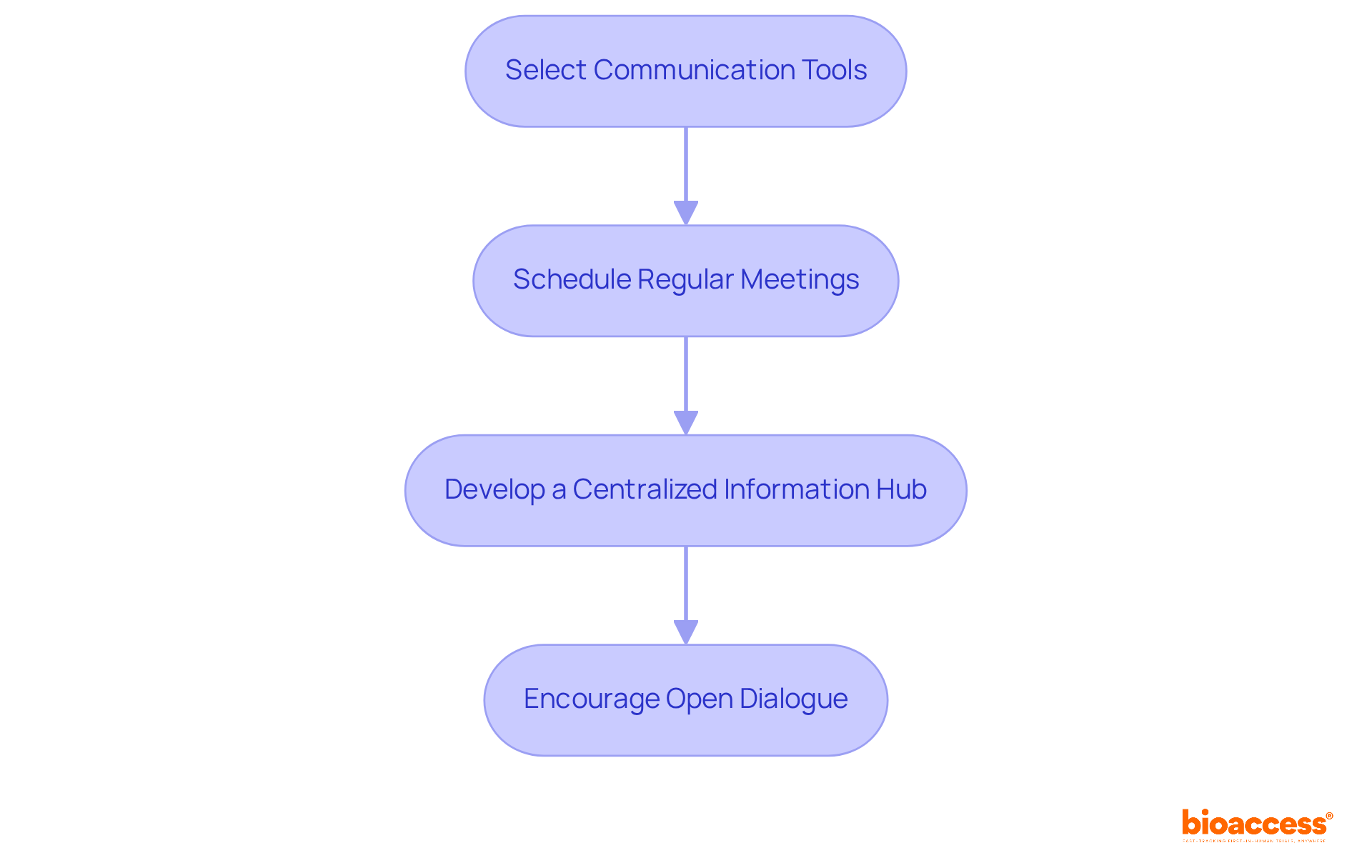 Each box represents a step in improving communication. Follow the arrows to see how each action builds on the previous one, leading to better collaboration and transparency.