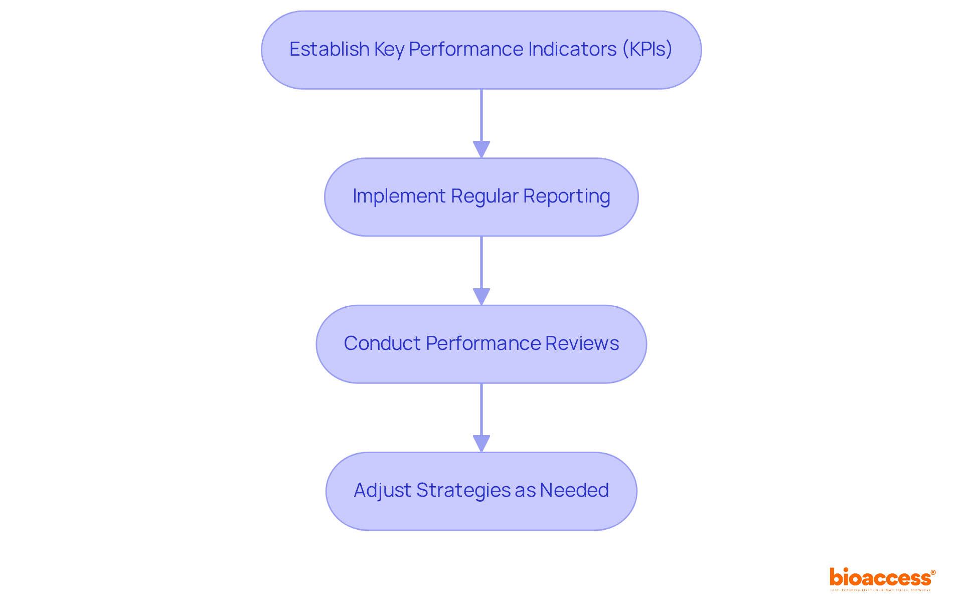 This flowchart outlines the steps to monitor lab performance during trials. Start with setting KPIs, then move to regular reporting, followed by performance reviews, and finally adjust strategies based on findings. Each step is crucial for ensuring labs meet their objectives.