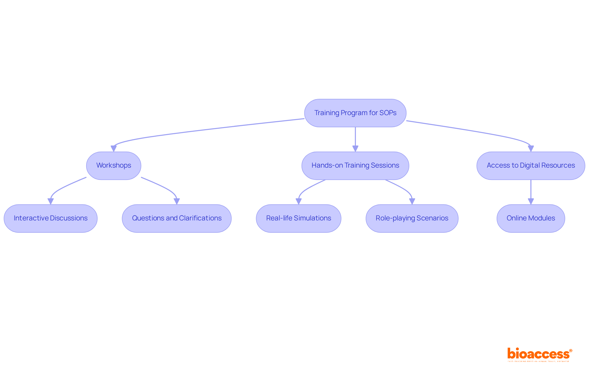 Follow the flow from the main training program to see how each part works together to help staff understand and apply SOPs effectively.