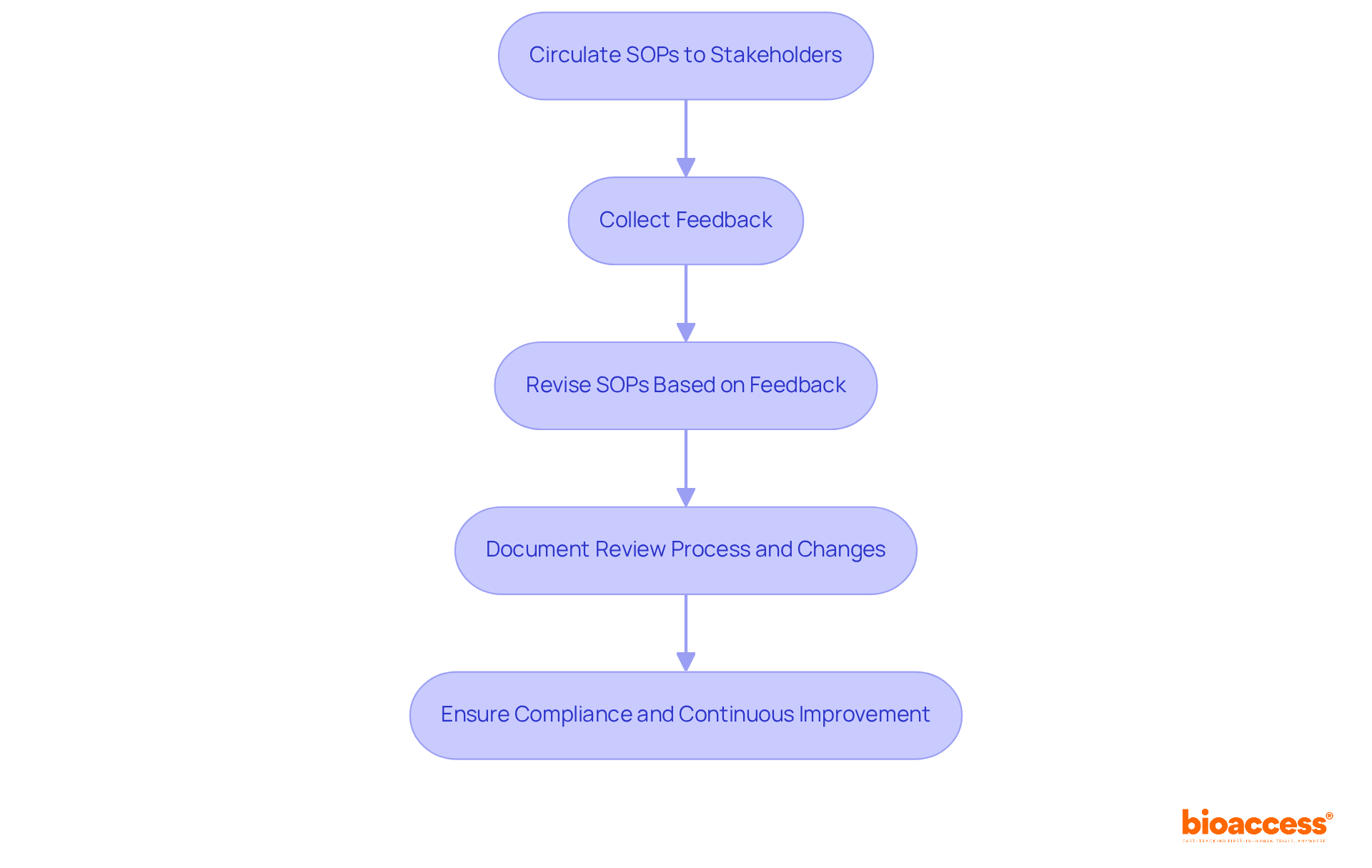 This flowchart outlines the steps taken to review and validate SOPs with stakeholders. Each box represents a key action, and the arrows show how each step leads to the next, ensuring a thorough and compliant process.