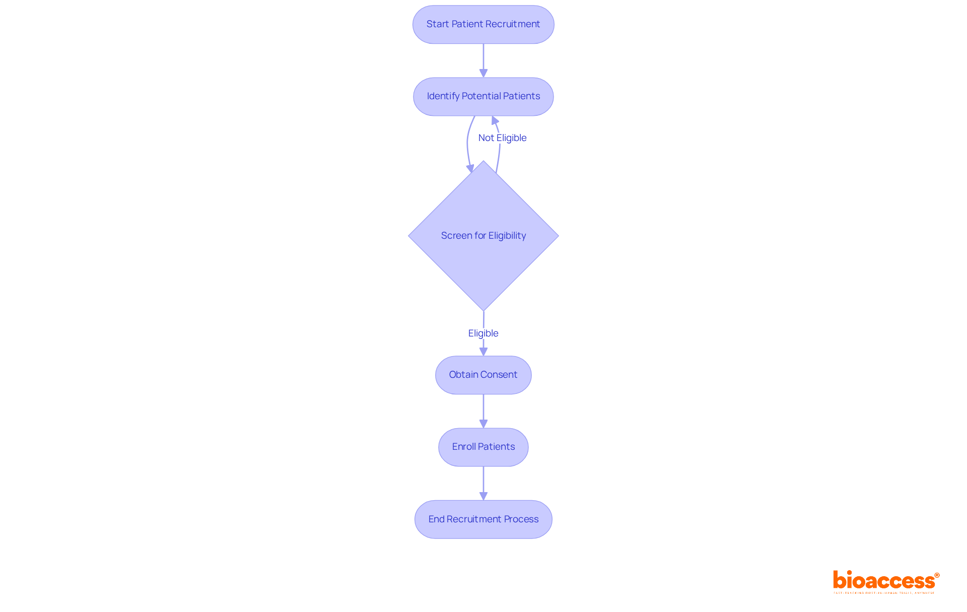 This flowchart shows the steps involved in recruiting patients for clinical research. Follow the arrows to see how each step leads to the next, ensuring a smooth recruitment process.