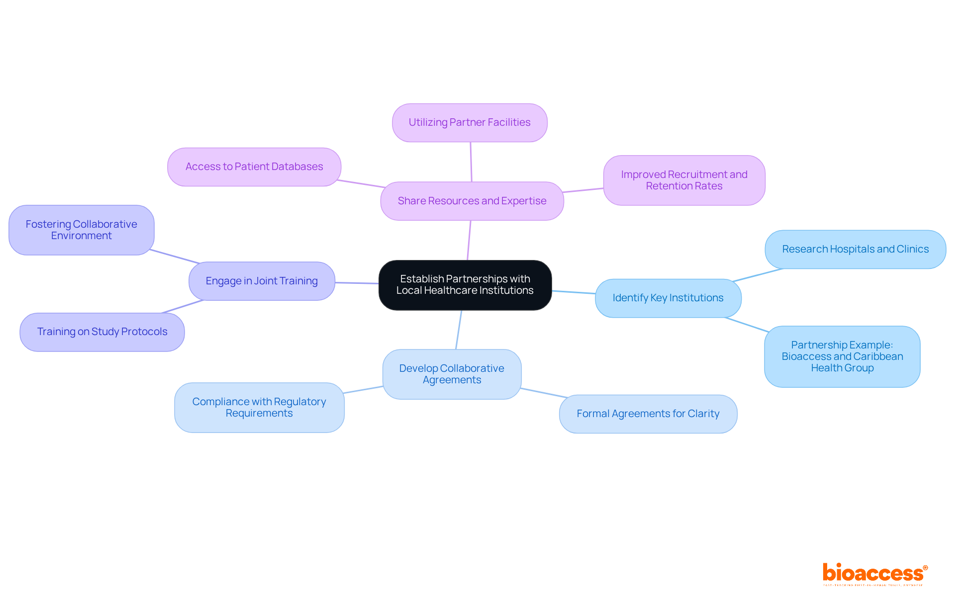 The central node represents the main goal of forming partnerships, while each branch outlines a specific strategy to achieve that goal. Follow the branches to explore each strategy and its importance.