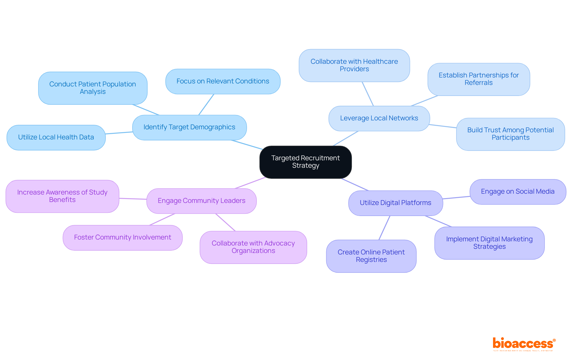The central node represents the main strategy, while the branches show key practices to enhance recruitment. Each practice is connected to specific actions or benefits, helping you understand how to effectively implement the strategy.