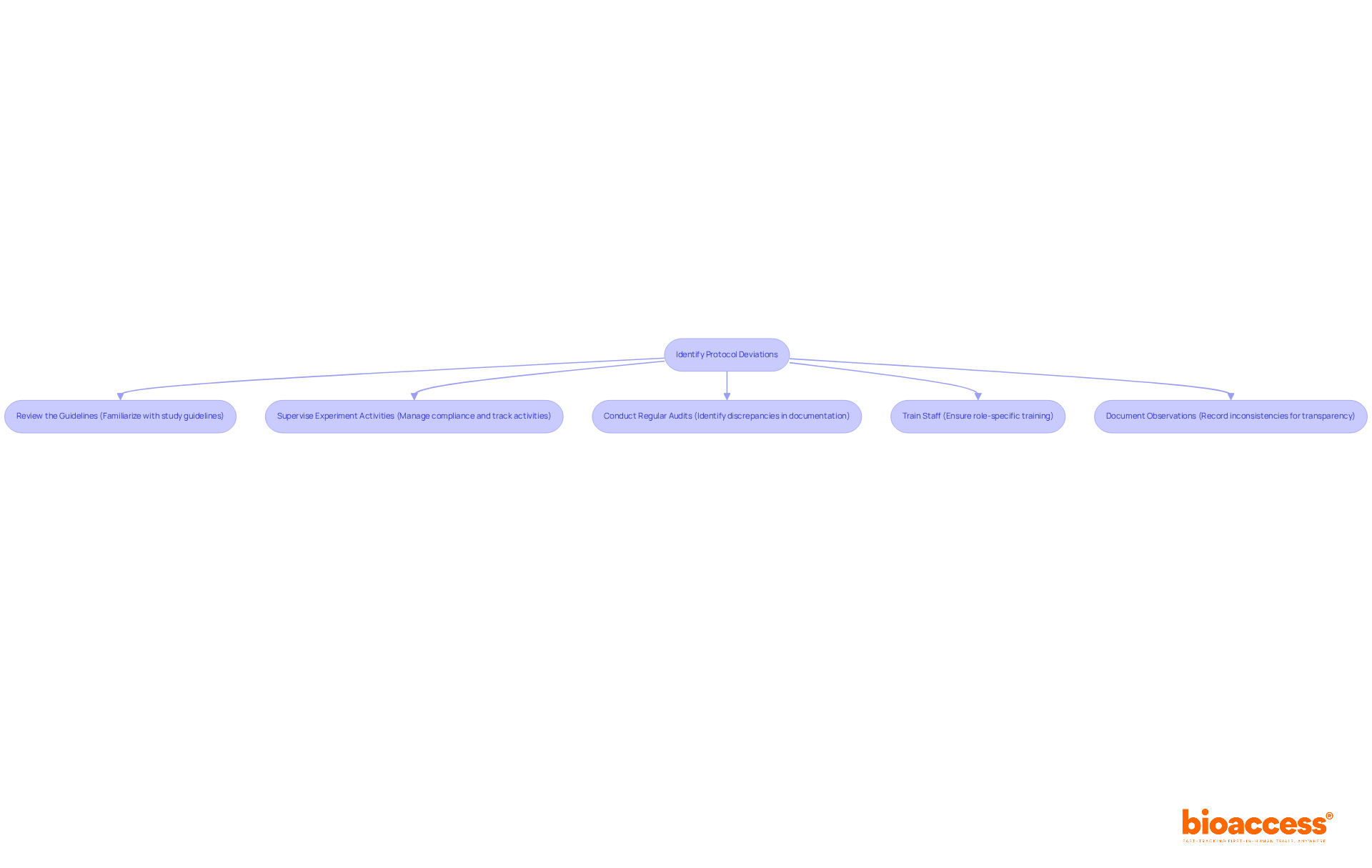 Each box represents a step in the process of identifying protocol deviations. Follow the arrows to see how each step leads to the next, helping ensure compliance and integrity in clinical research.