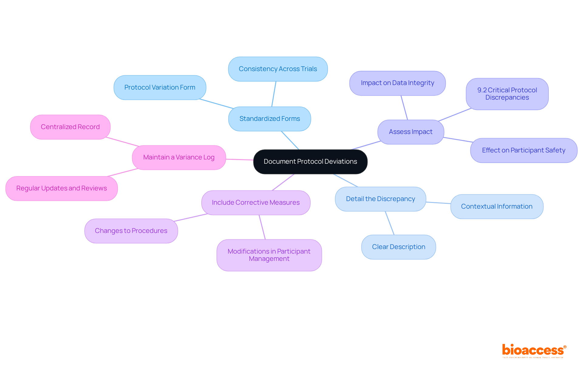 The center represents the main topic of documenting protocol deviations. Each branch shows a best practice, and the sub-branches provide additional details or examples. This layout helps you understand how each practice contributes to effective documentation.