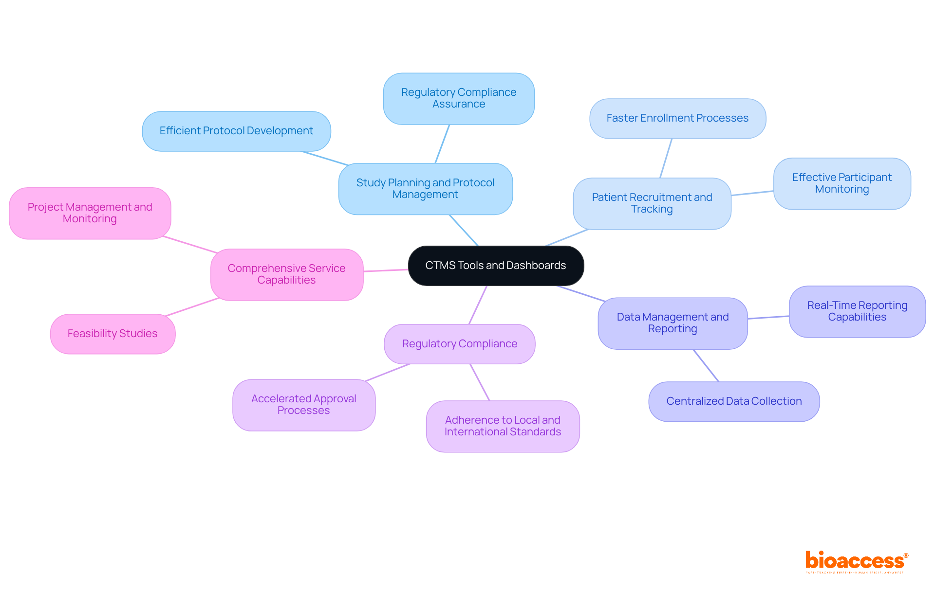 The central node represents CTMS tools, while the branches show the main features. Each sub-branch highlights specific functionalities or advantages, helping you understand how these tools improve clinical study management. The central node represents CTMS tools, while the branches show the main features. Each sub-branch highlights specific functionalities or advantages, helping you understand how these tools improve clinical study management.