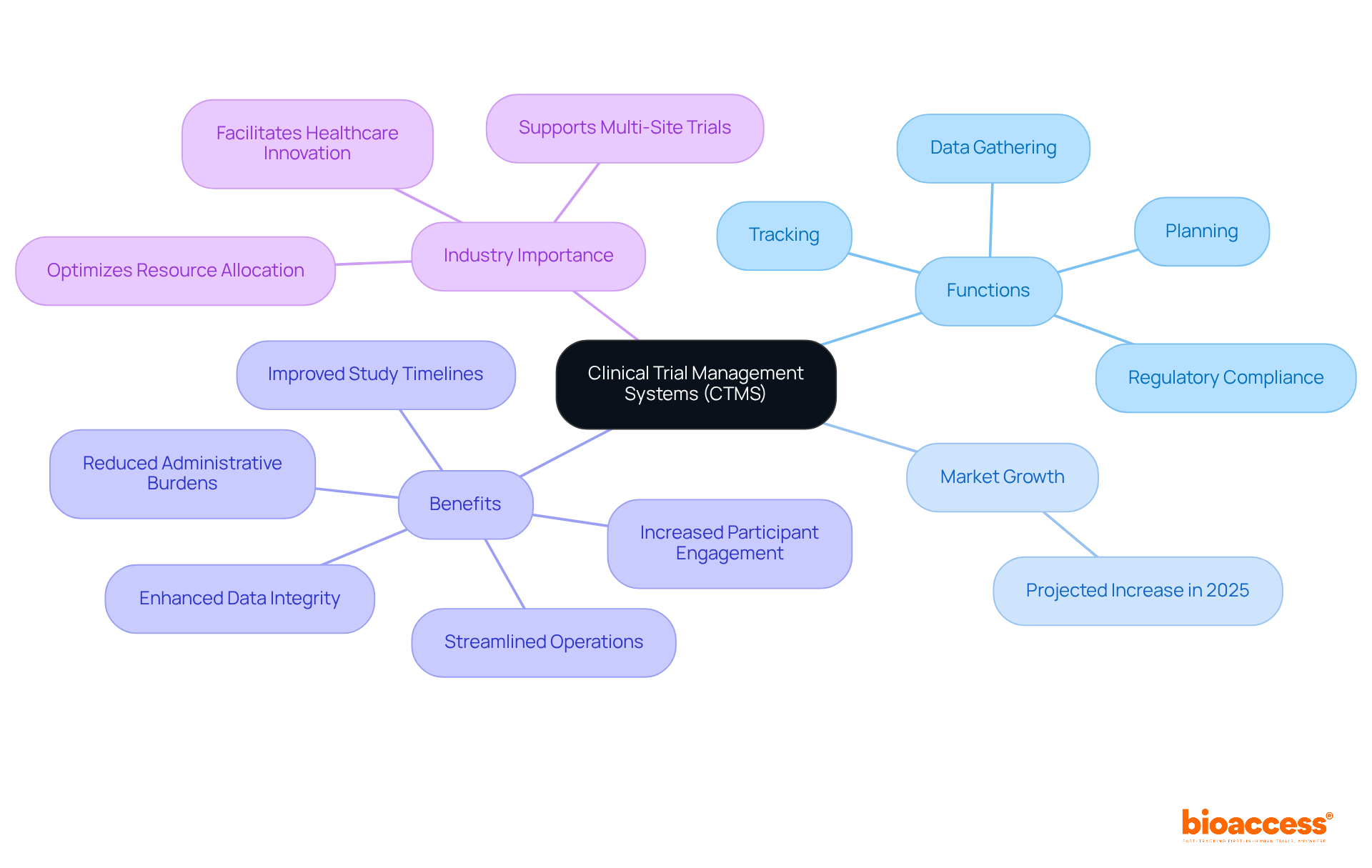 The central node represents CTMS, with branches showing its functions, market trends, benefits, and importance in the industry. Each branch highlights a different aspect of how CTMS tools contribute to clinical research. The central node represents CTMS, with branches showing its functions, market trends, benefits, and importance in the industry. Each branch highlights a different aspect of how CTMS tools contribute to clinical research.