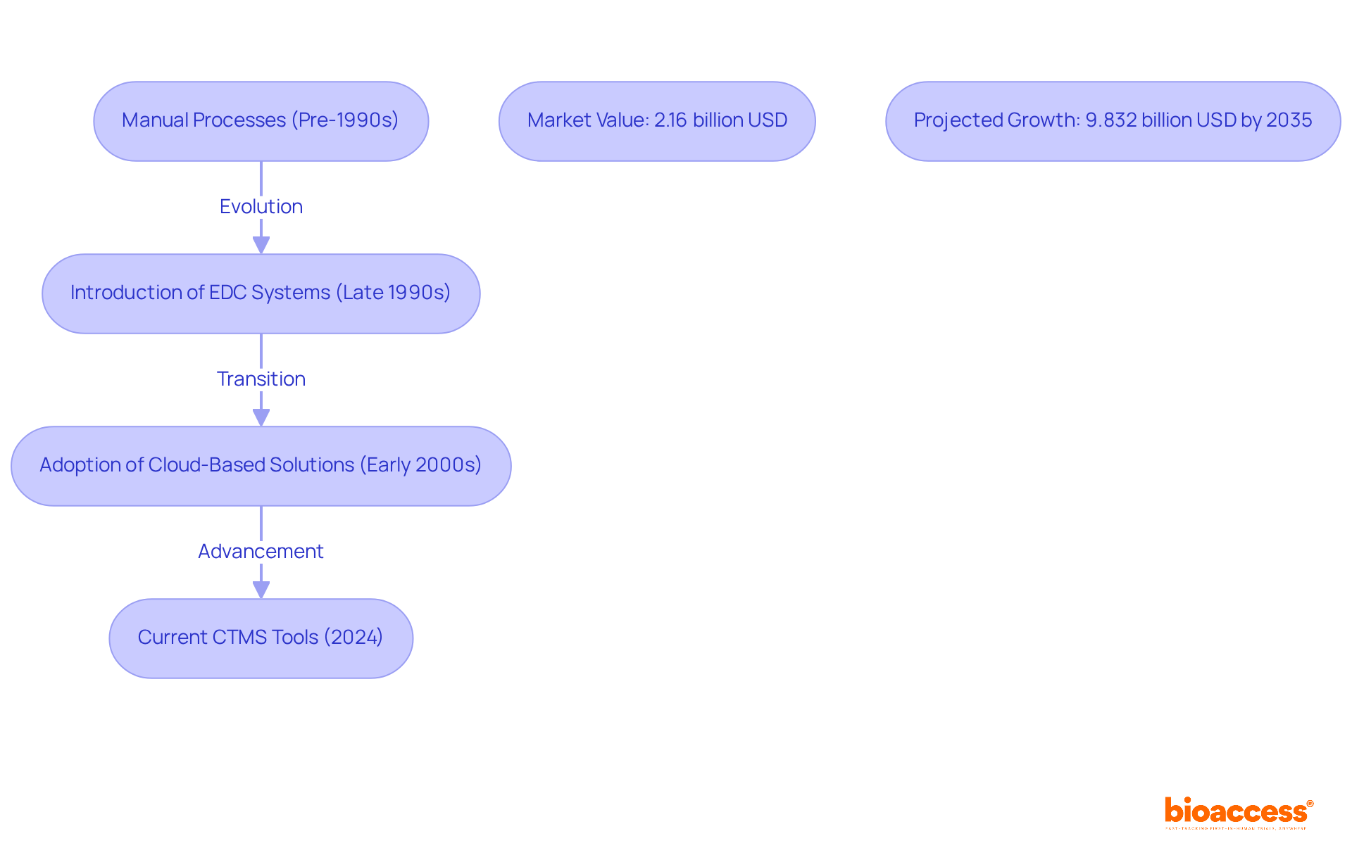 This flowchart shows how Clinical Trial Management Systems have evolved over time. Each box represents a significant milestone in the development of these tools, with arrows indicating the progression. The side notes provide important statistics that highlight the growth and impact of CTMS in clinical research. This flowchart shows how Clinical Trial Management Systems have evolved over time. Each box represents a significant milestone in the development of these tools, with arrows indicating the progression. The side notes provide important statistics that highlight the growth and impact of CTMS in clinical research.
