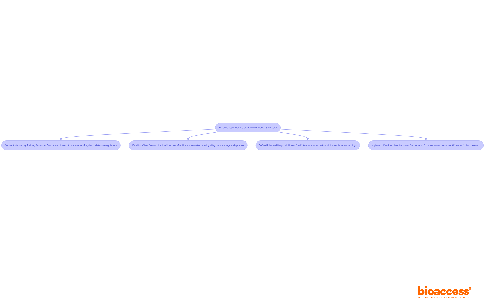 Each box represents a key practice to improve team training and communication. Follow the arrows to see how these practices connect and contribute to better compliance and efficiency.