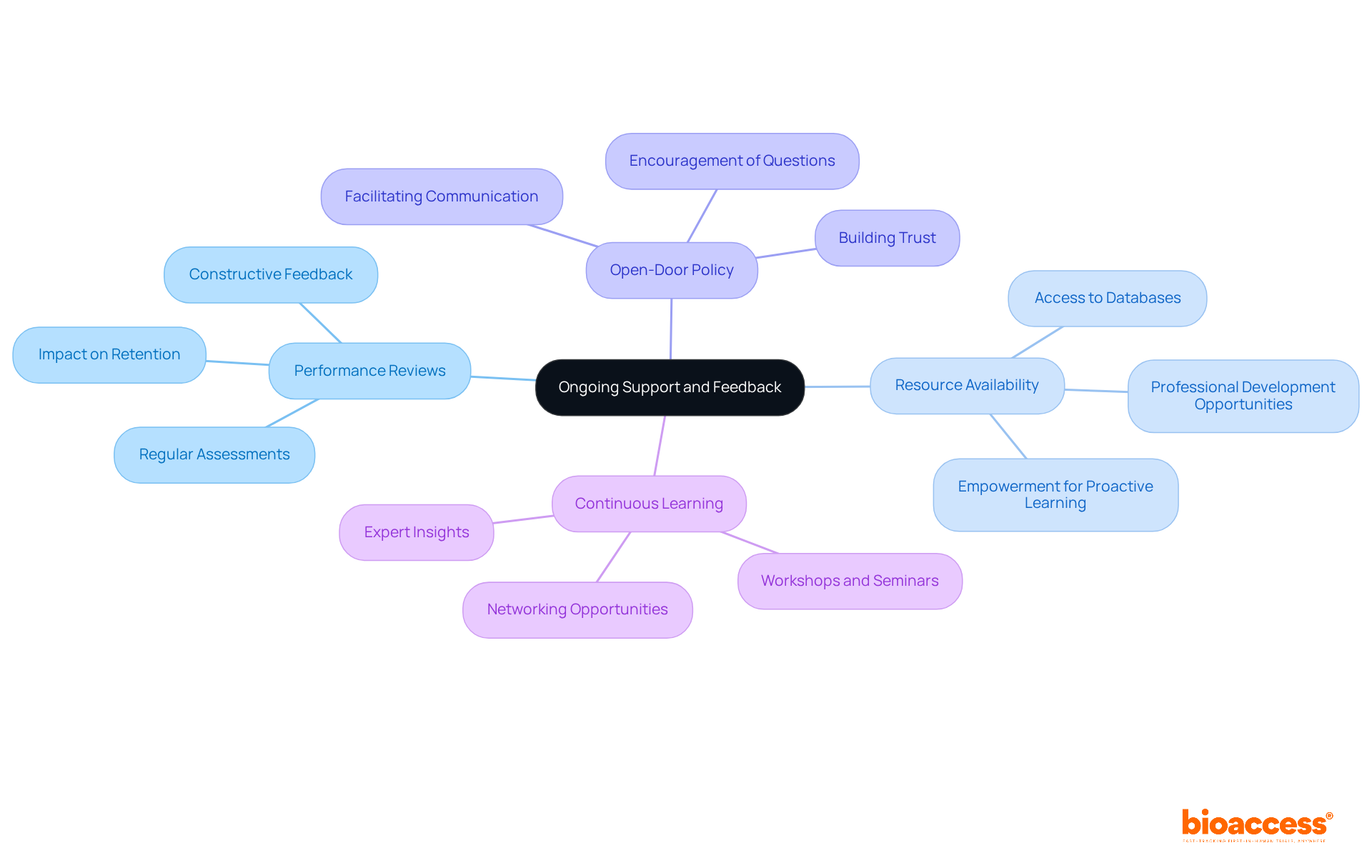 The central node represents the main theme of ongoing support. Each branch shows a key strategy, and the sub-branches detail specific actions or benefits related to that strategy. This layout helps visualize how each part contributes to the overall success of onboarding.