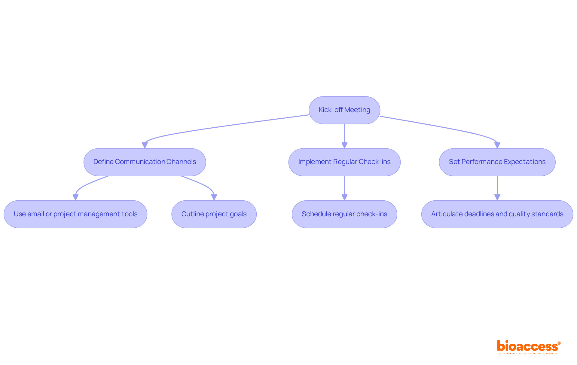 Follow the arrows to see the steps in the onboarding process. Each box represents a key action, and the flow shows how they connect to ensure a smooth onboarding experience.