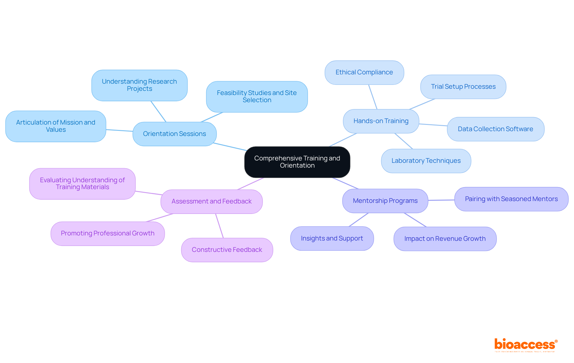 The central node represents the overall training program, while the branches show different aspects of the onboarding process. Each branch highlights key components that help new investigators integrate effectively into their roles.