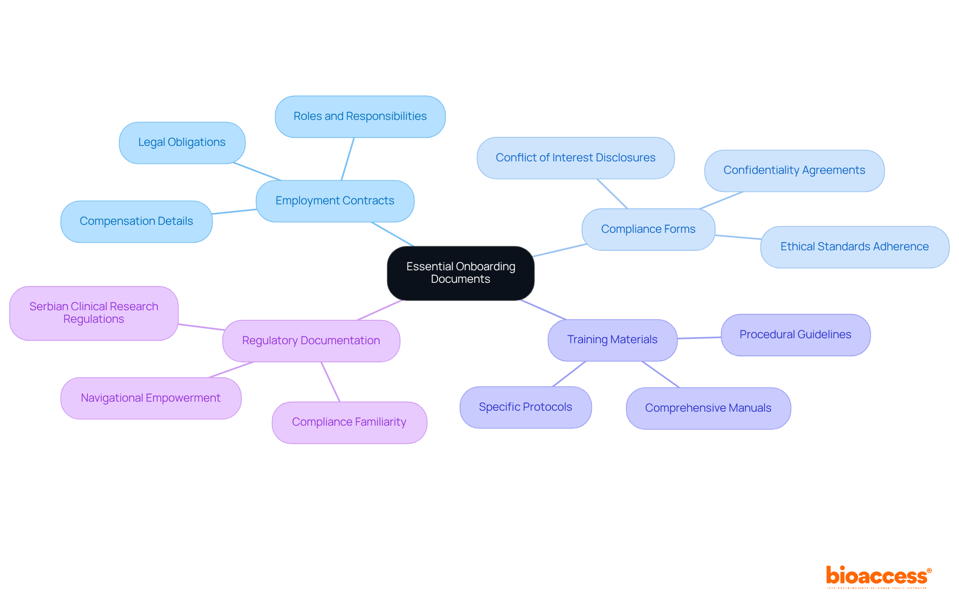 The center represents the main task of gathering documents, while the branches show the different types of documents needed. Each branch highlights the importance of that document type in the onboarding process.